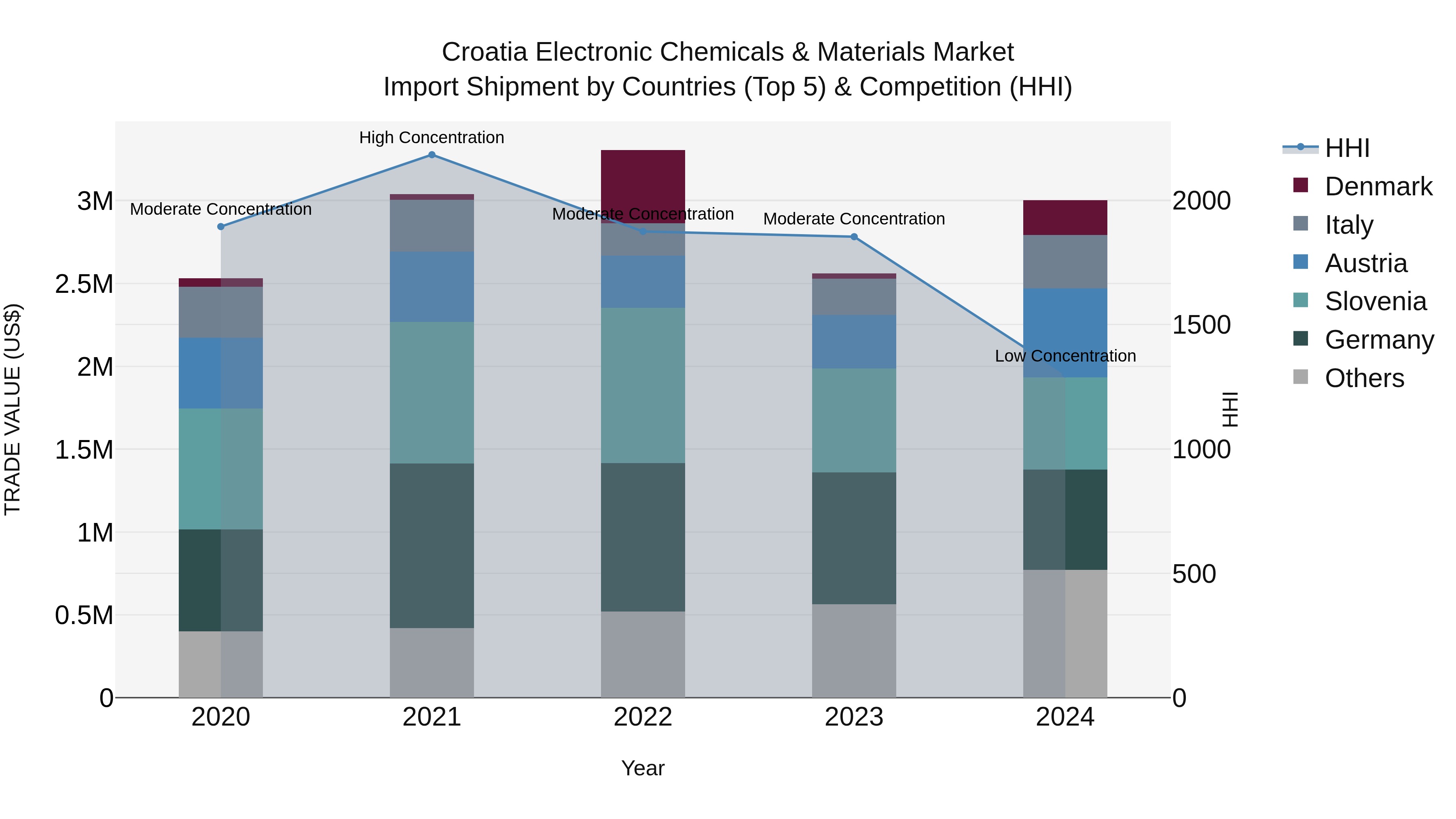 Croatia Electronic Chemicals & Materials Market Top 5 Importing Countries and Market Competition (HHI) Analysis