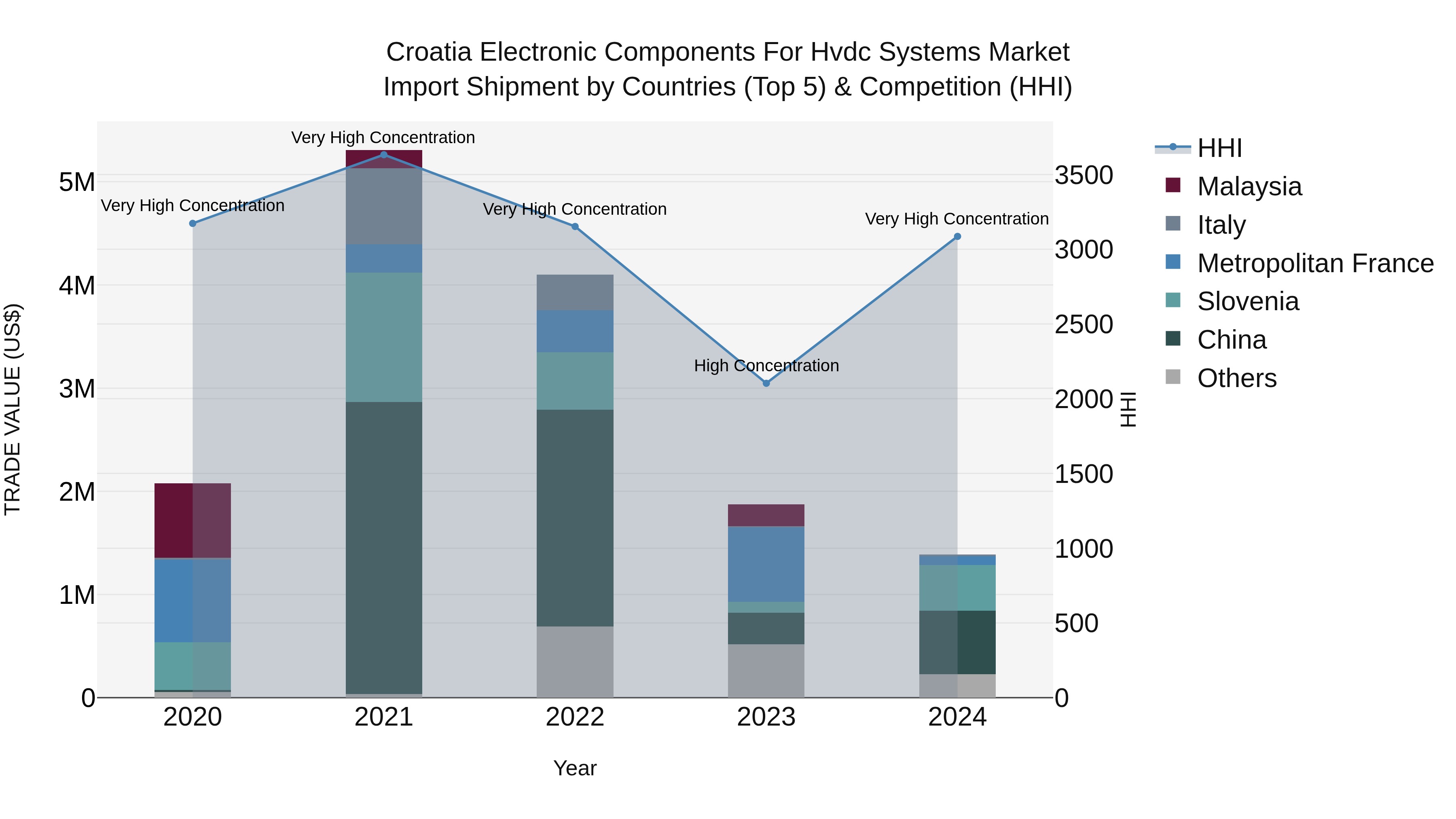 Croatia Electronic Components for Hvdc Systems Market Top 5 Importing Countries and Market Competition (HHI) Analysis