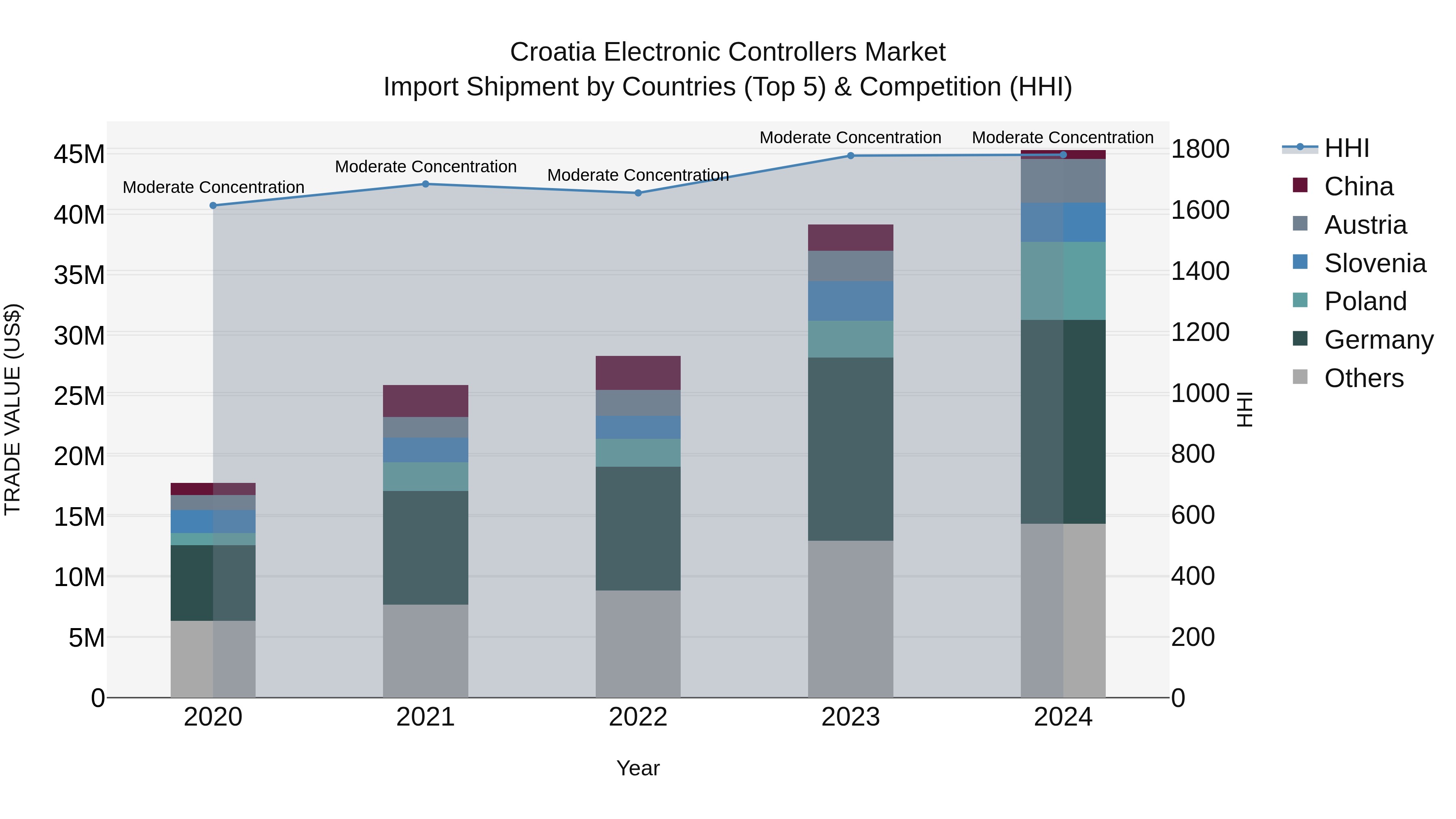 Croatia Electronic Controllers Market Top 5 Importing Countries and Market Competition (HHI) Analysis