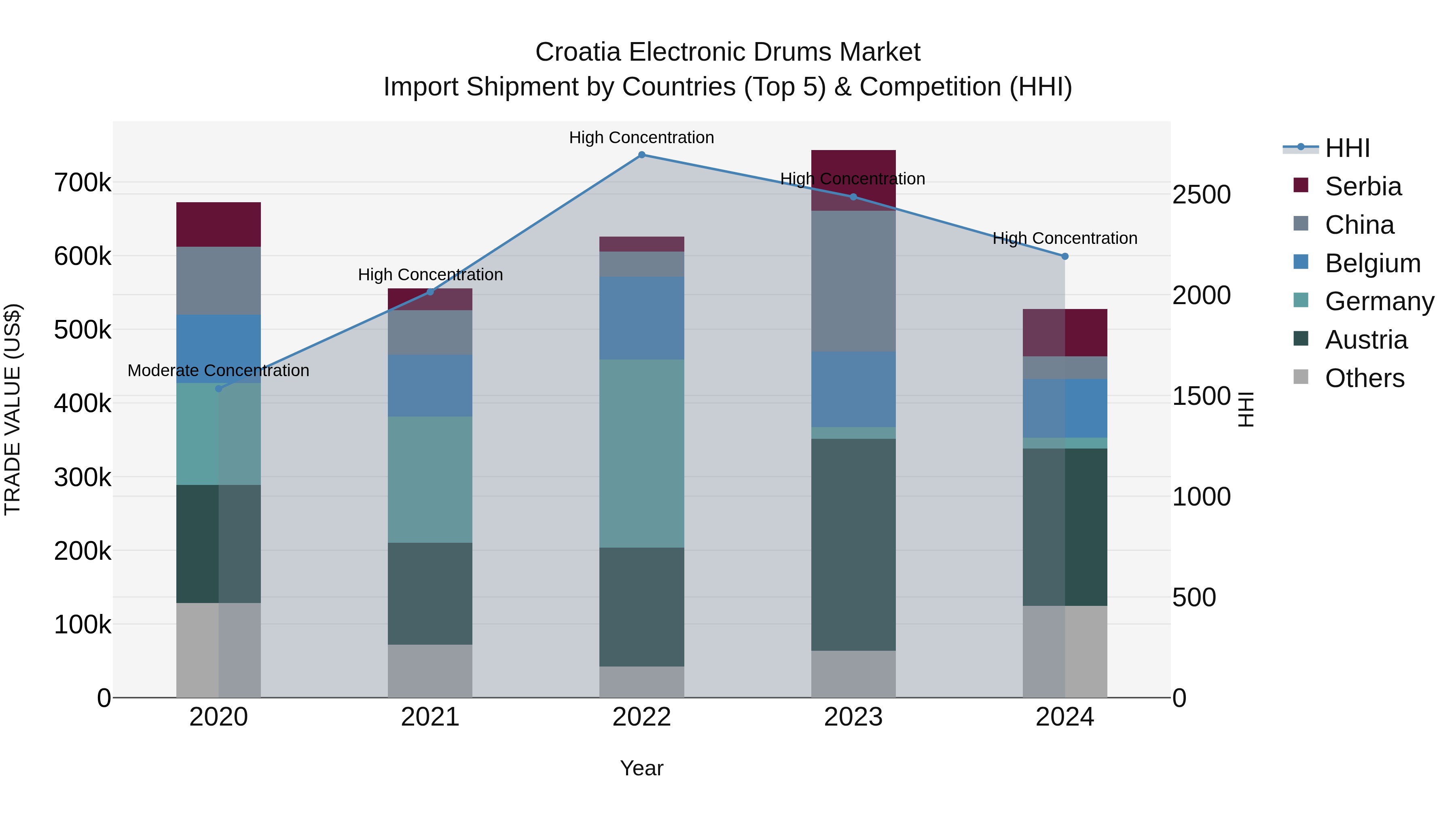 Croatia Electronic Drums Market Top 5 Importing Countries and Market Competition (HHI) Analysis