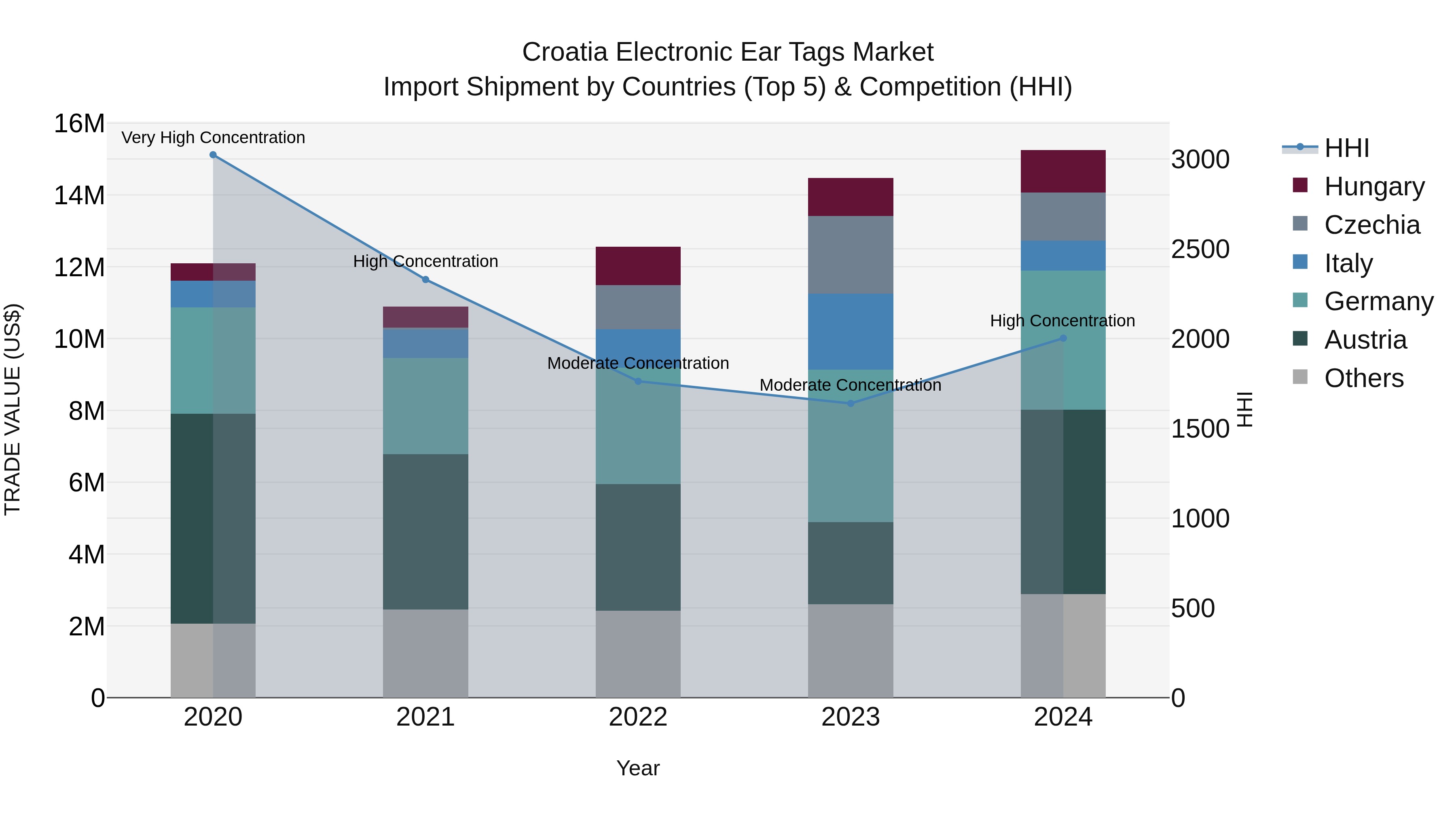 Croatia Electronic Ear Tags Market Top 5 Importing Countries and Market Competition (HHI) Analysis