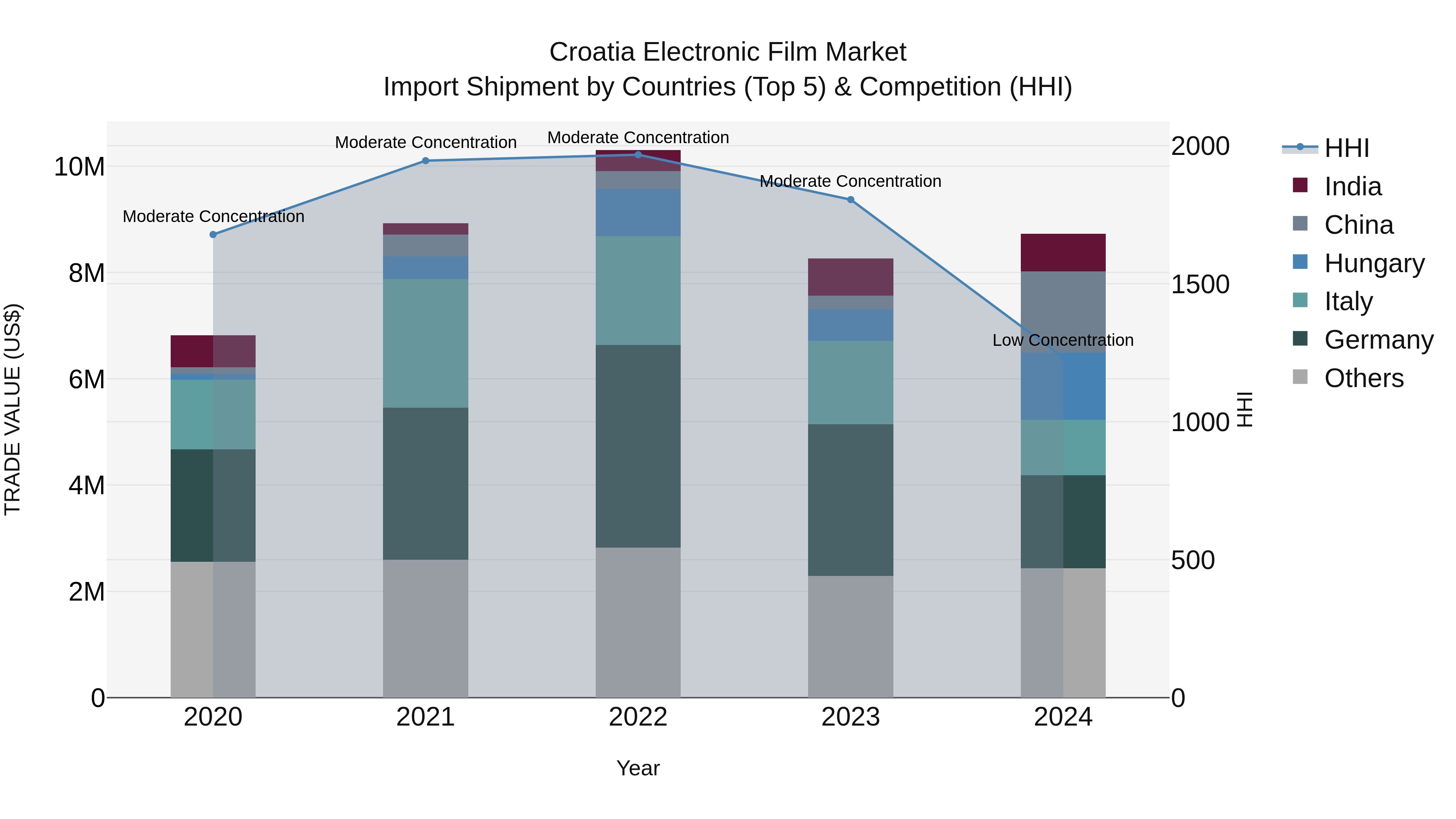 Croatia Electronic Film Market Top 5 Importing Countries and Market Competition (HHI) Analysis