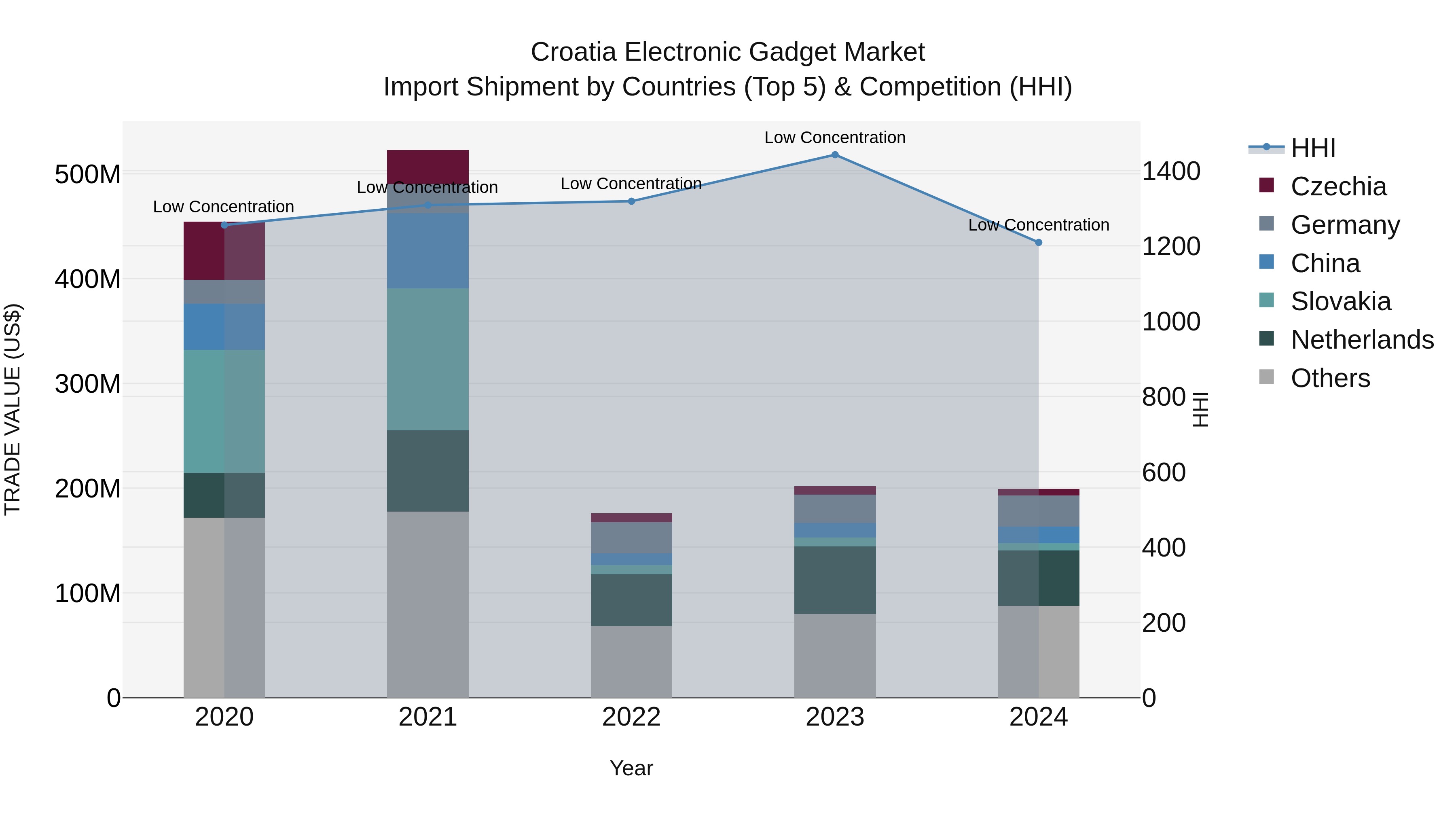 Croatia Electronic Gadget Market Top 5 Importing Countries and Market Competition (HHI) Analysis