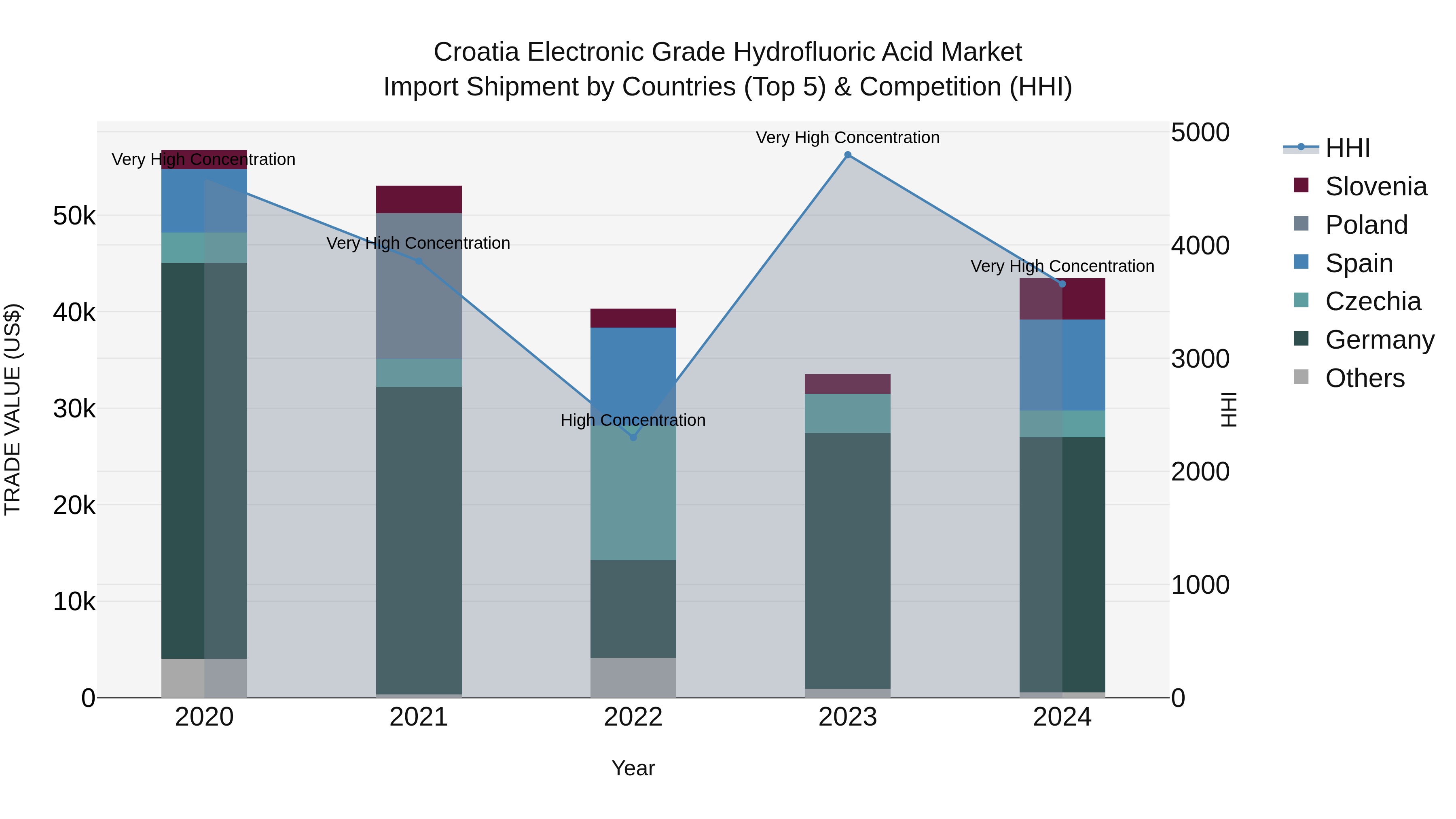 Croatia Electronic Grade Hydrofluoric Acid Market Top 5 Importing Countries and Market Competition (HHI) Analysis