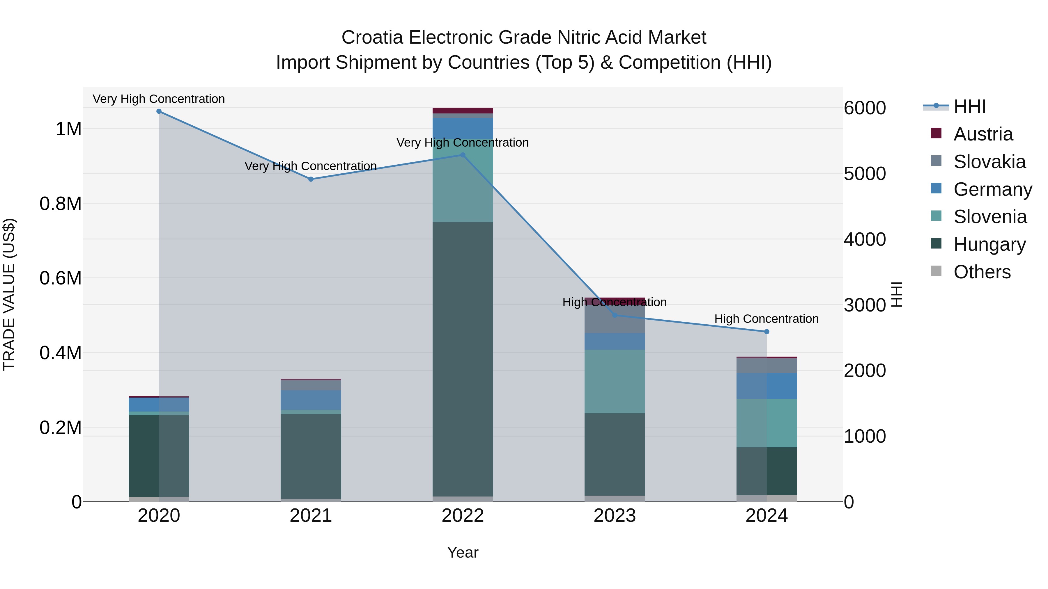Croatia Electronic Grade Nitric Acid Market Top 5 Importing Countries and Market Competition (HHI) Analysis