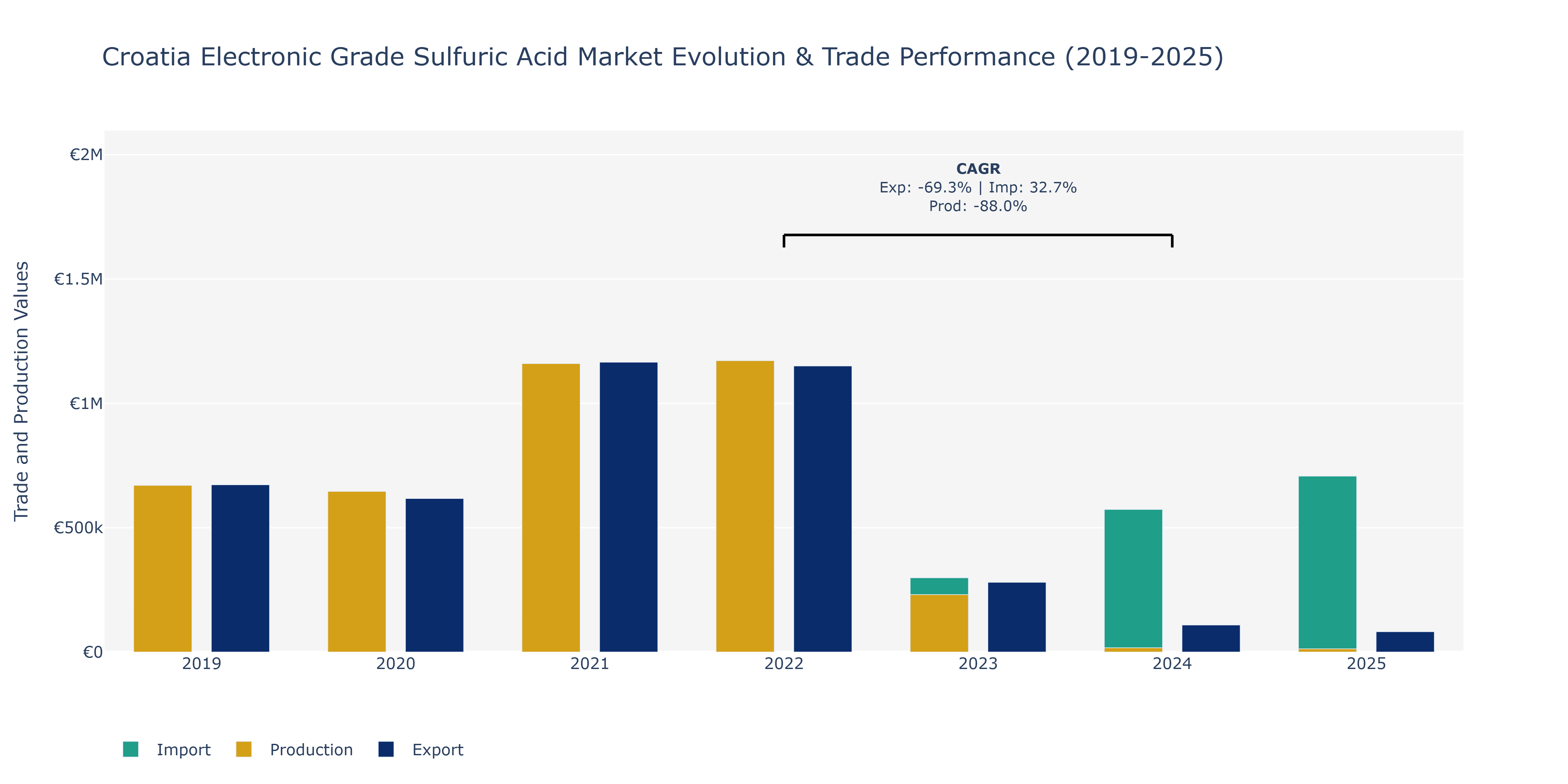 Croatia Electronic Grade Sulfuric Acid Market: Production & Trade Performance (2019-2025) Size