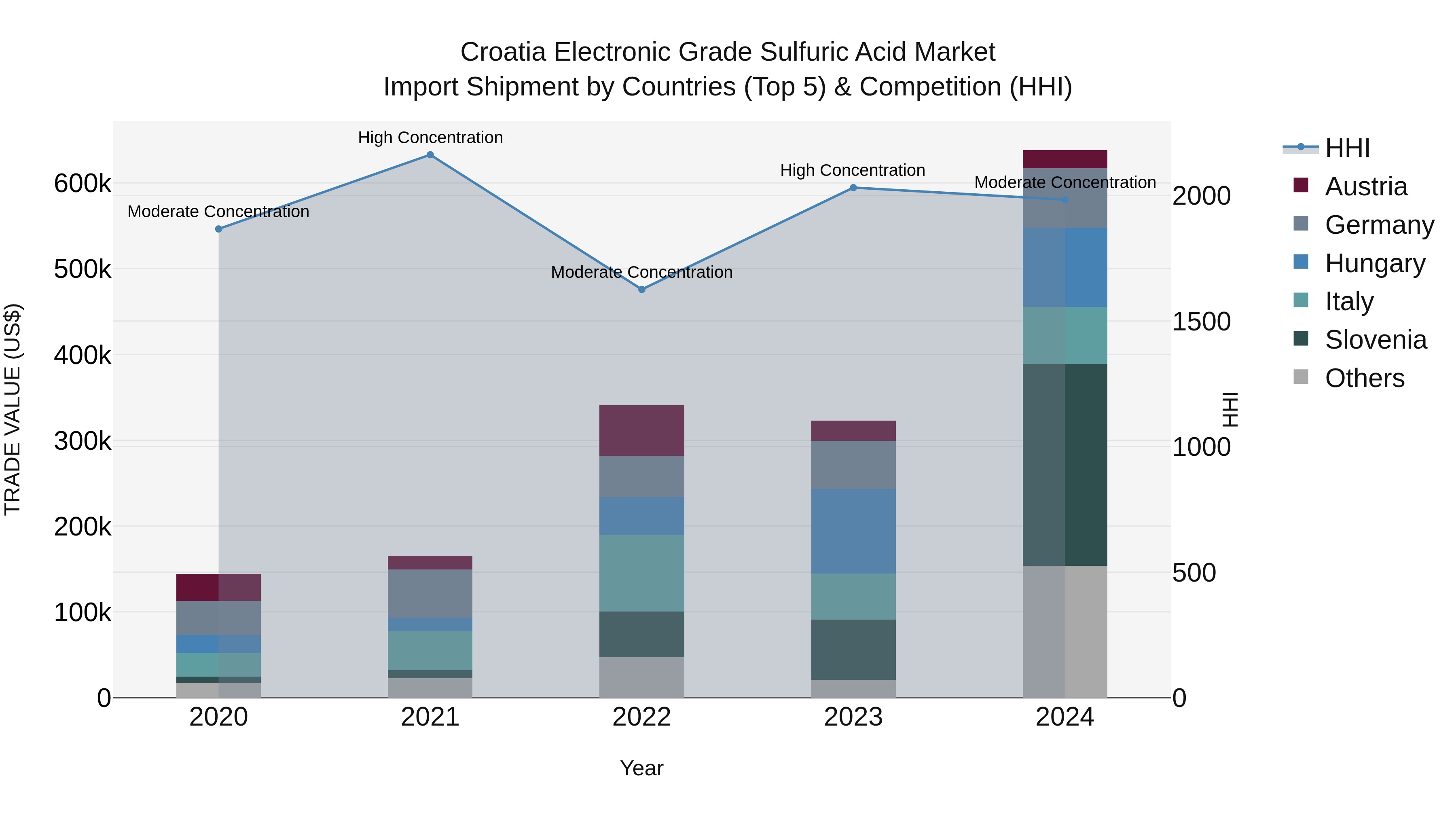 Croatia Electronic Grade Sulfuric Acid Market Top 5 Importing Countries and Market Competition (HHI) Analysis