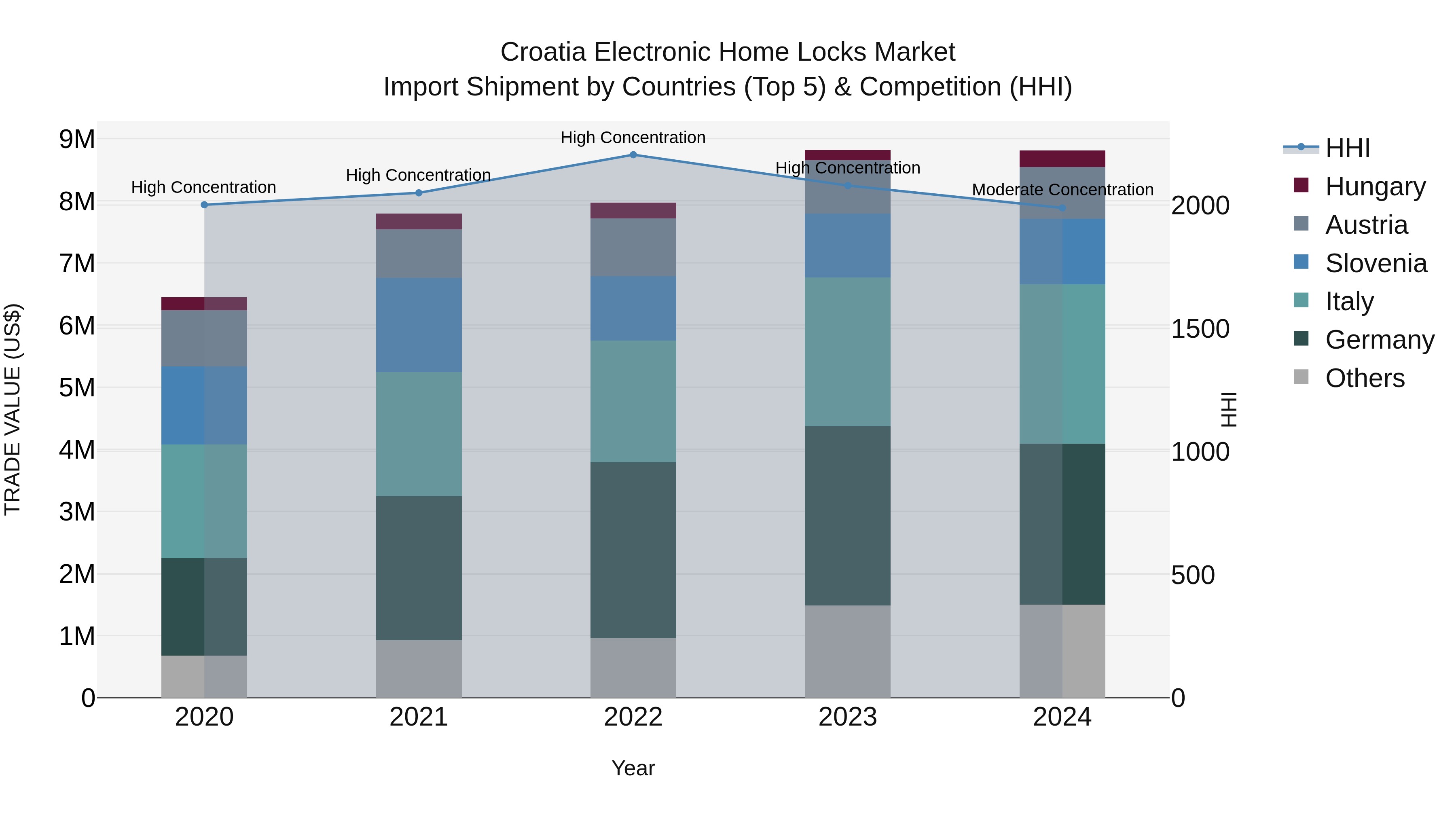 Croatia Electronic Home Locks Market Top 5 Importing Countries and Market Competition (HHI) Analysis