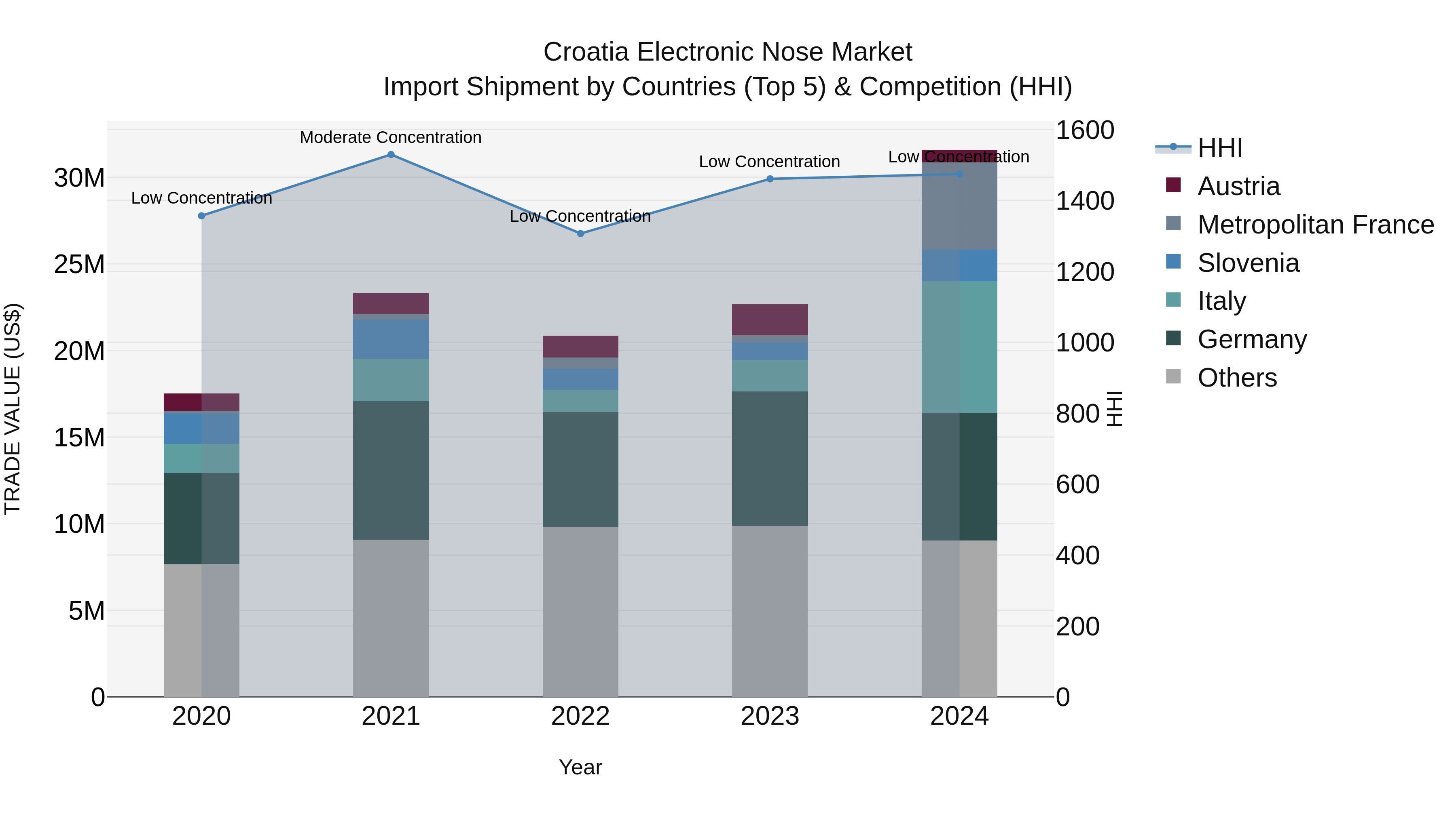 Croatia Electronic Nose Market Top 5 Importing Countries and Market Competition (HHI) Analysis