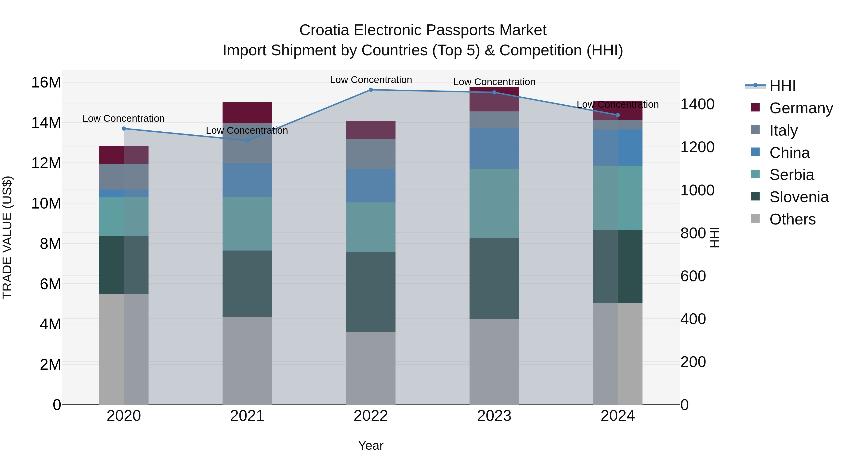 Croatia Electronic Passports Market Top 5 Importing Countries and Market Competition (HHI) Analysis