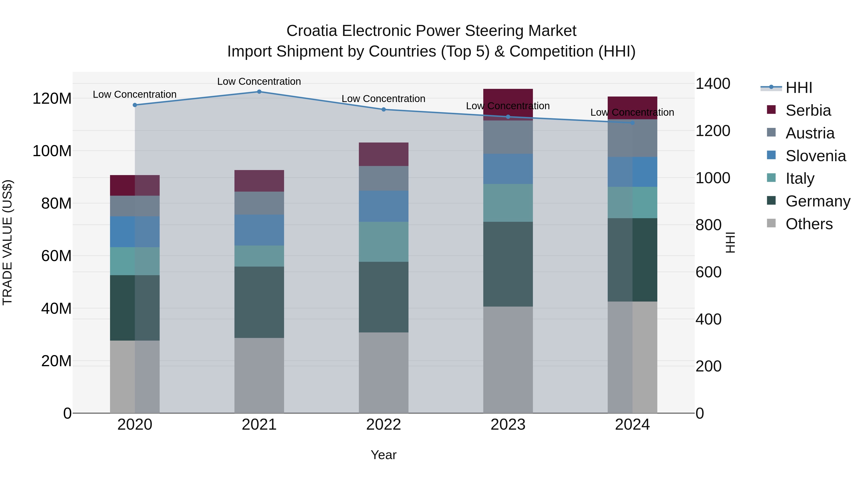 Croatia Electronic Power Steering Market Top 5 Importing Countries and Market Competition (HHI) Analysis