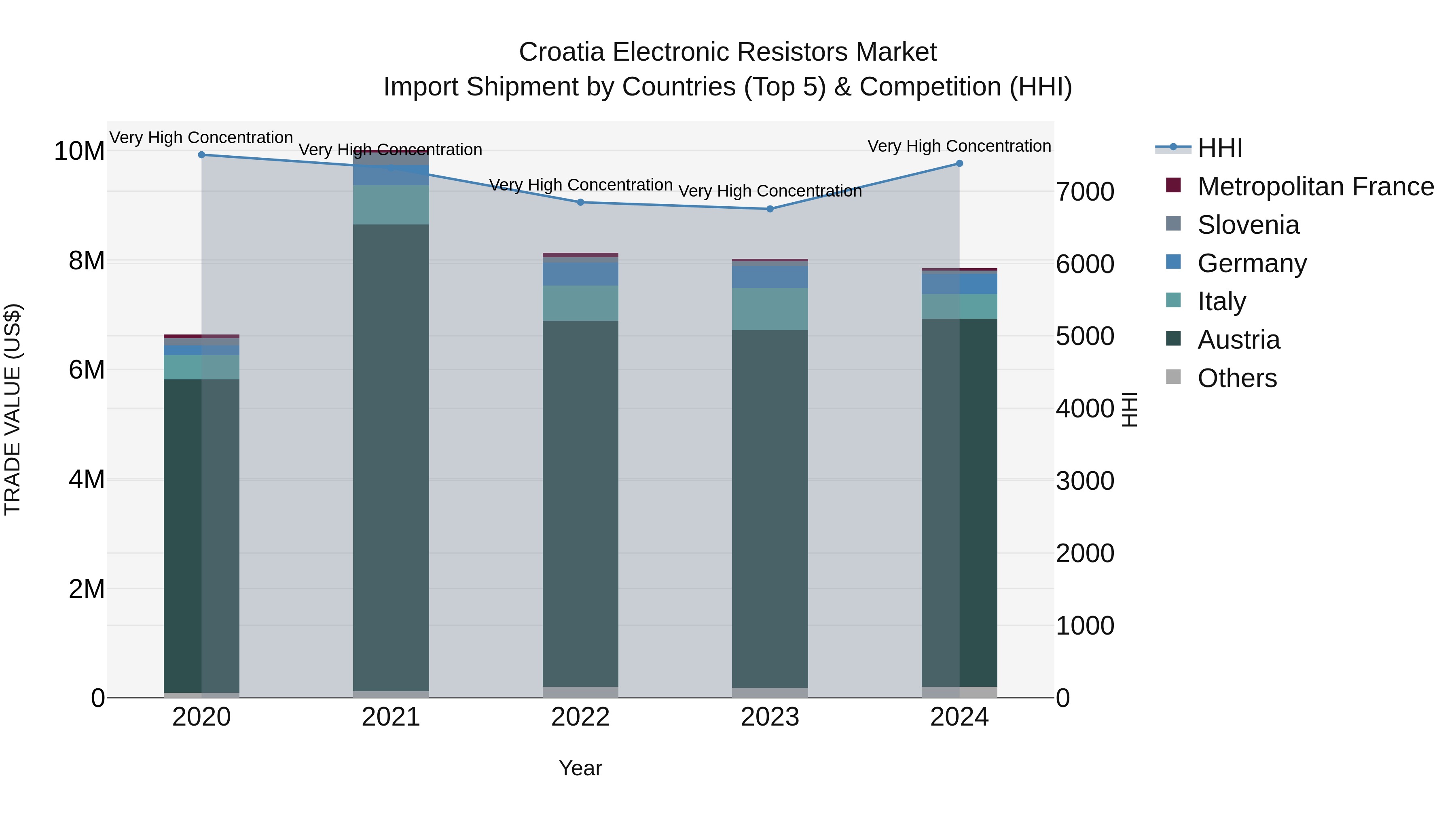 Croatia Electronic Resistors Market Top 5 Importing Countries and Market Competition (HHI) Analysis
