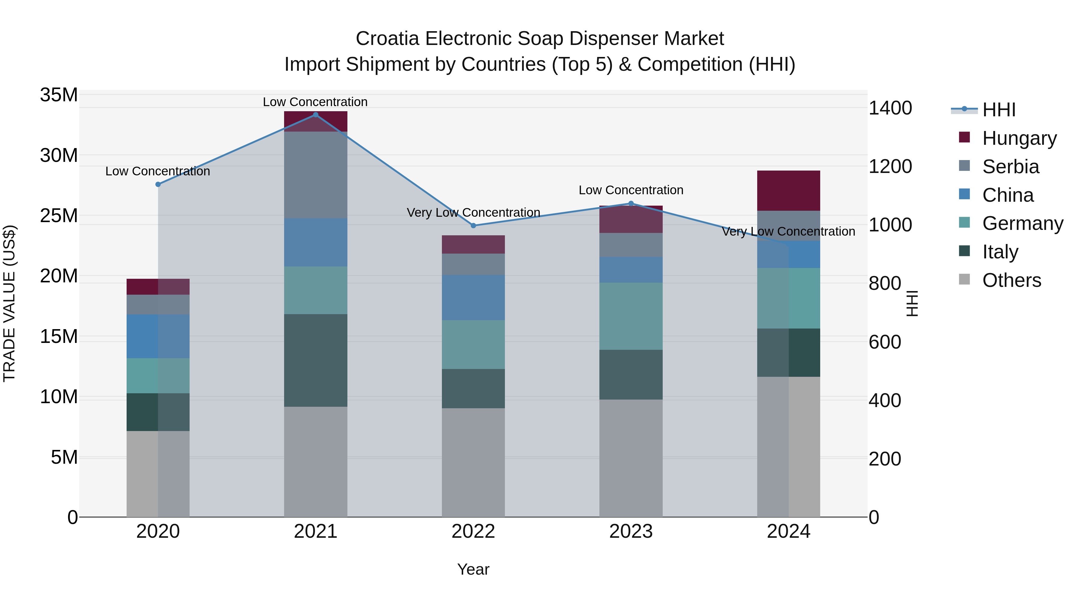 Croatia Electronic Soap Dispenser Market Top 5 Importing Countries and Market Competition (HHI) Analysis