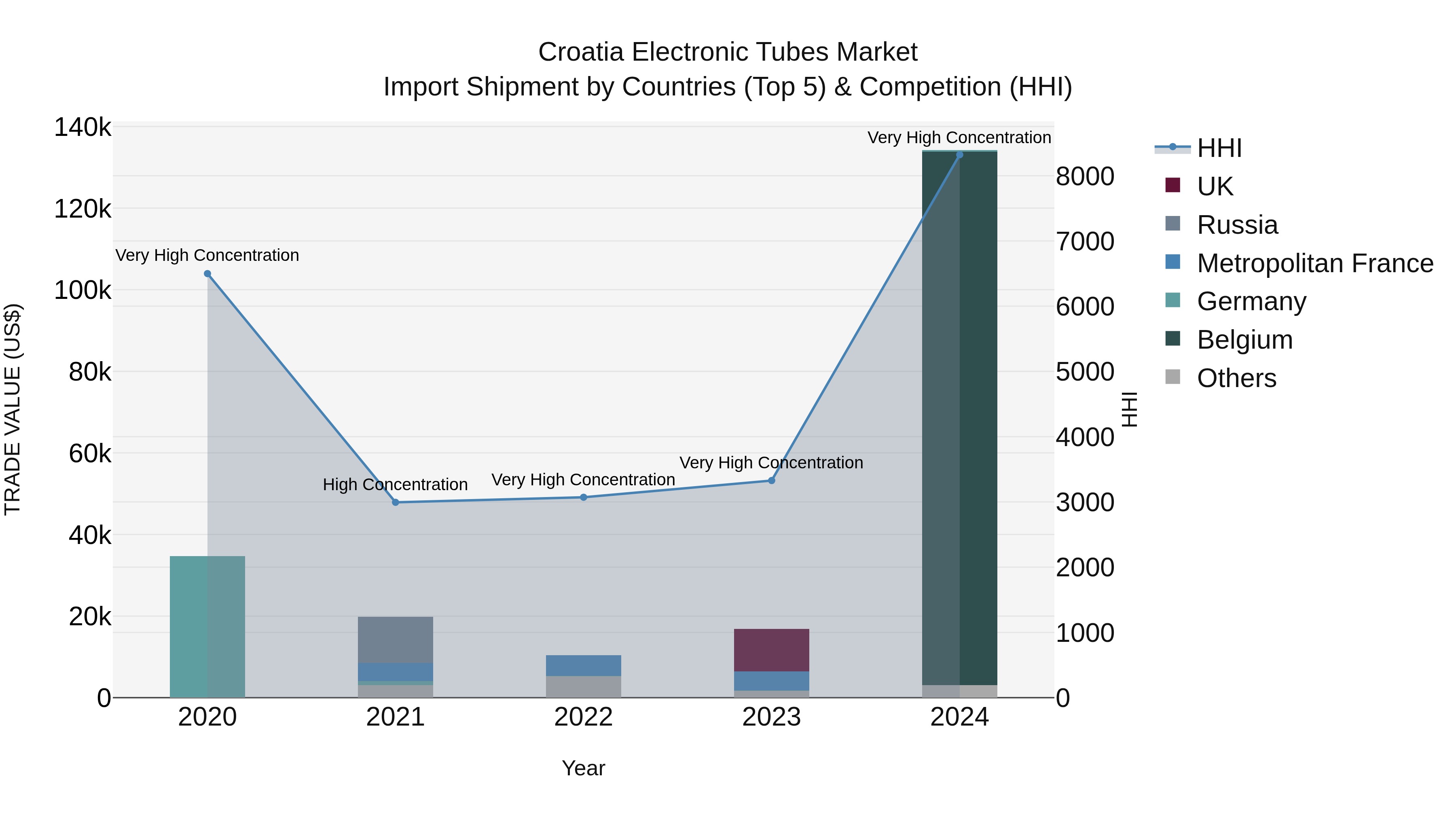 Croatia Electronic Tubes Market Top 5 Importing Countries and Market Competition (HHI) Analysis