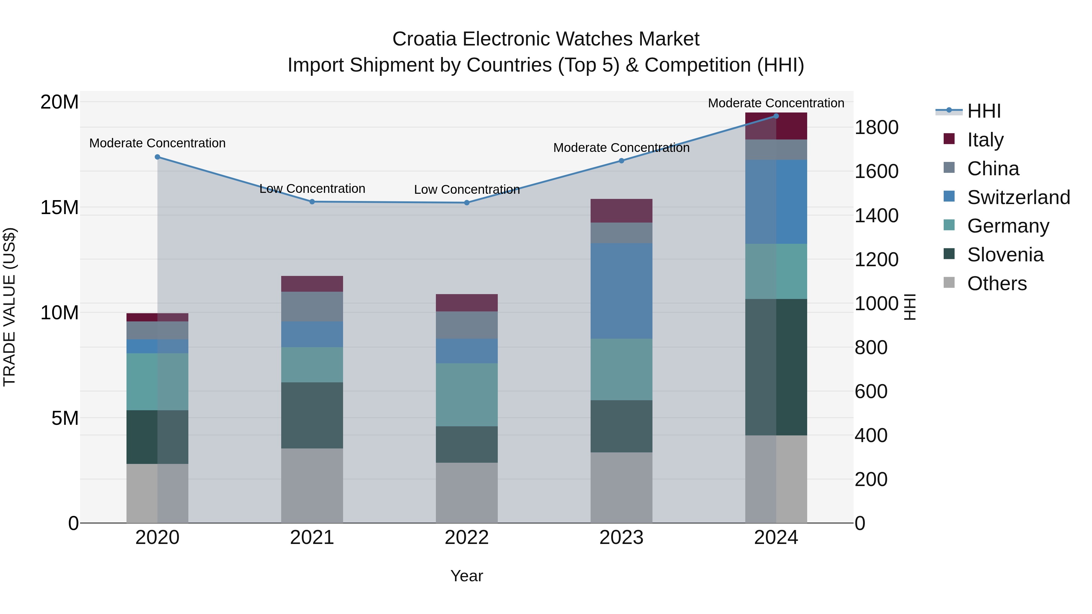 Croatia Electronic Watches Market Top 5 Importing Countries and Market Competition (HHI) Analysis
