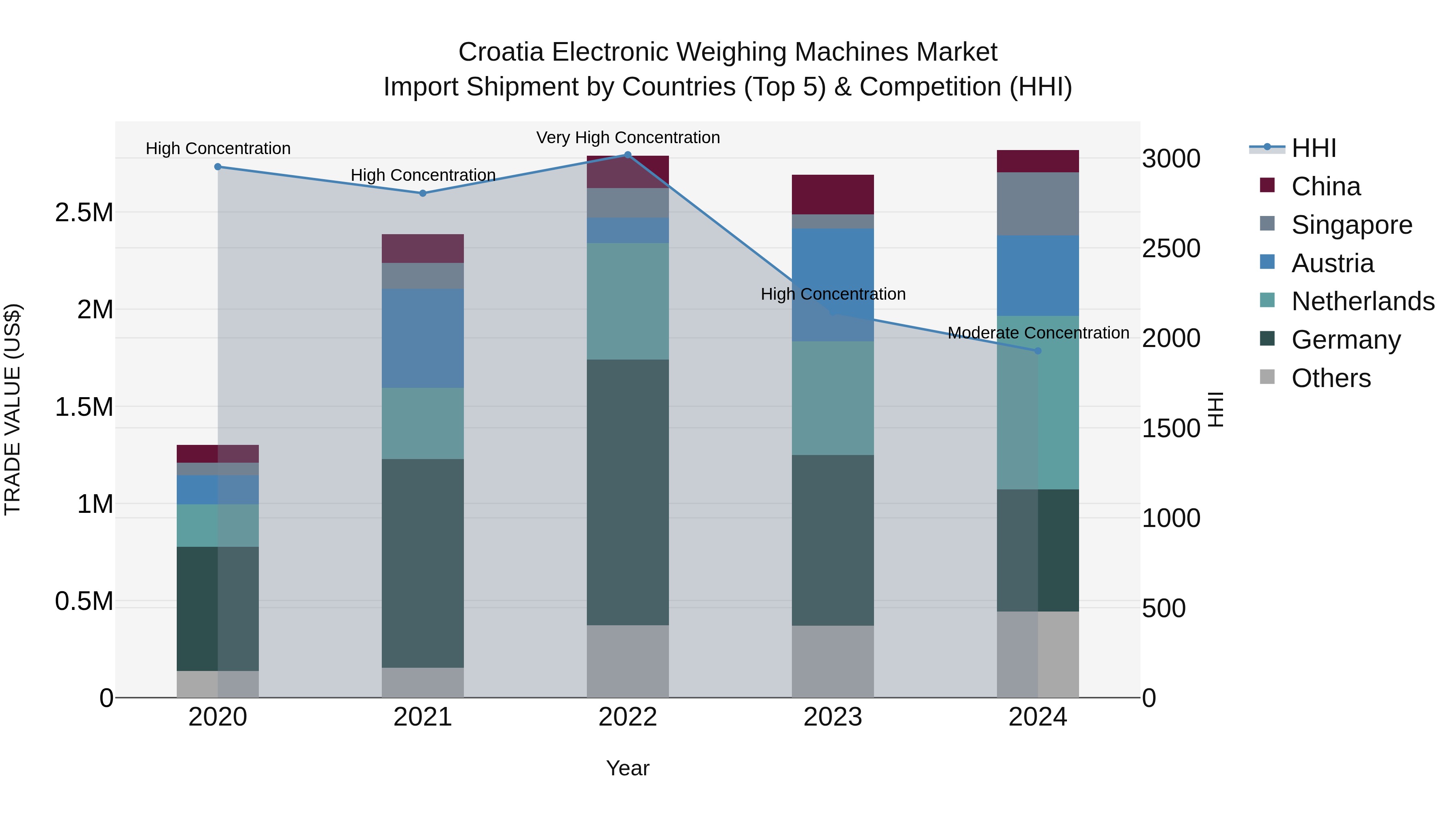 Croatia Electronic Weighing Machines Market Top 5 Importing Countries and Market Competition (HHI) Analysis