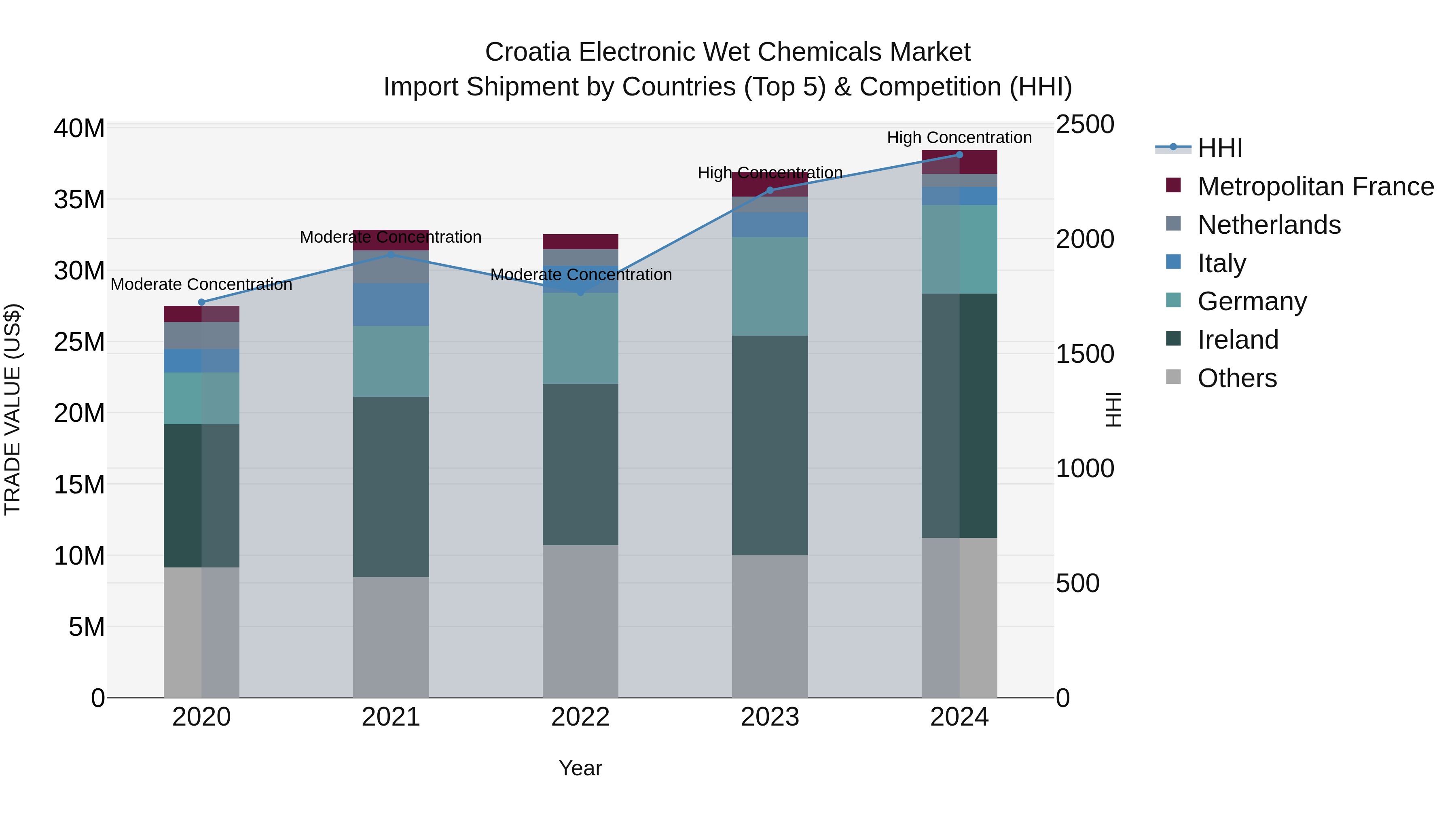 Croatia Electronic Wet Chemicals Market Top 5 Importing Countries and Market Competition (HHI) Analysis
