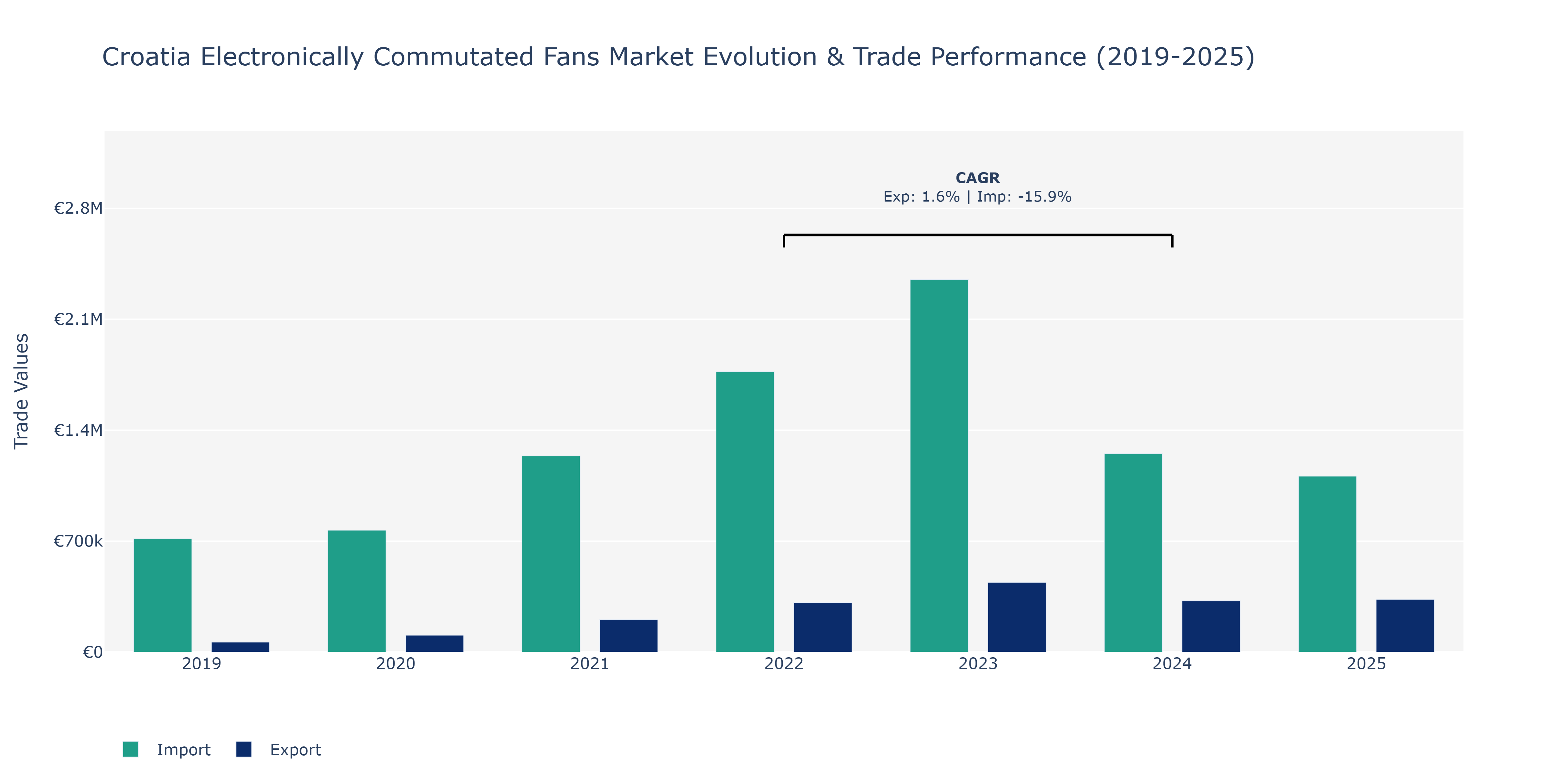 Croatia Electronically Commutated Fans Market: Production & Trade Performance (2019-2025) Size