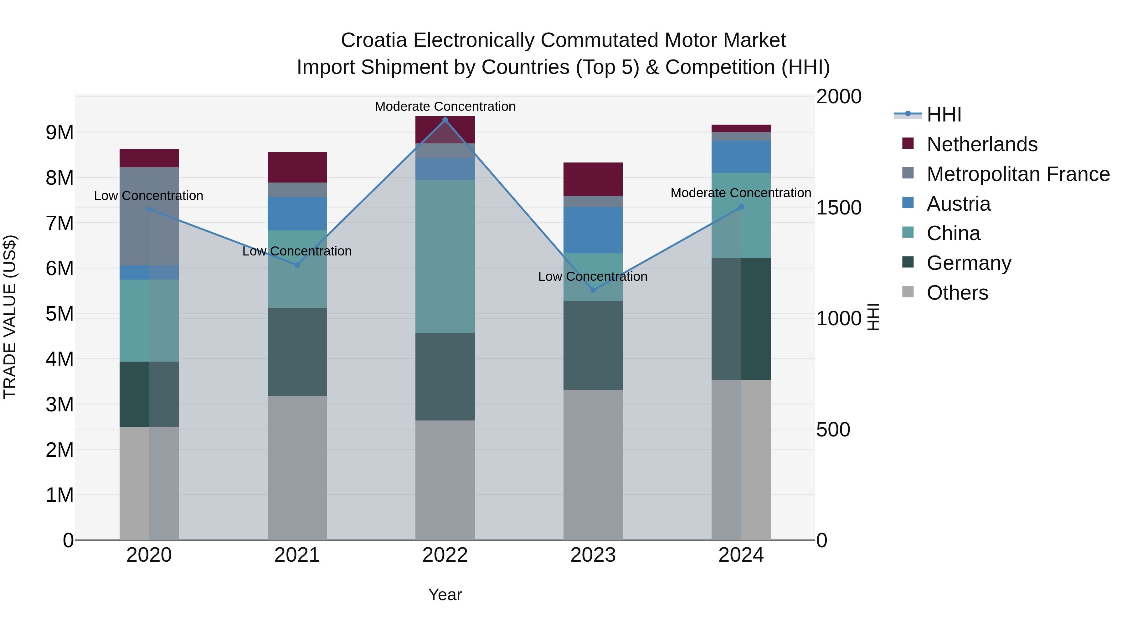 Croatia Electronically Commutated Motor Market Top 5 Importing Countries and Market Competition (HHI) Analysis