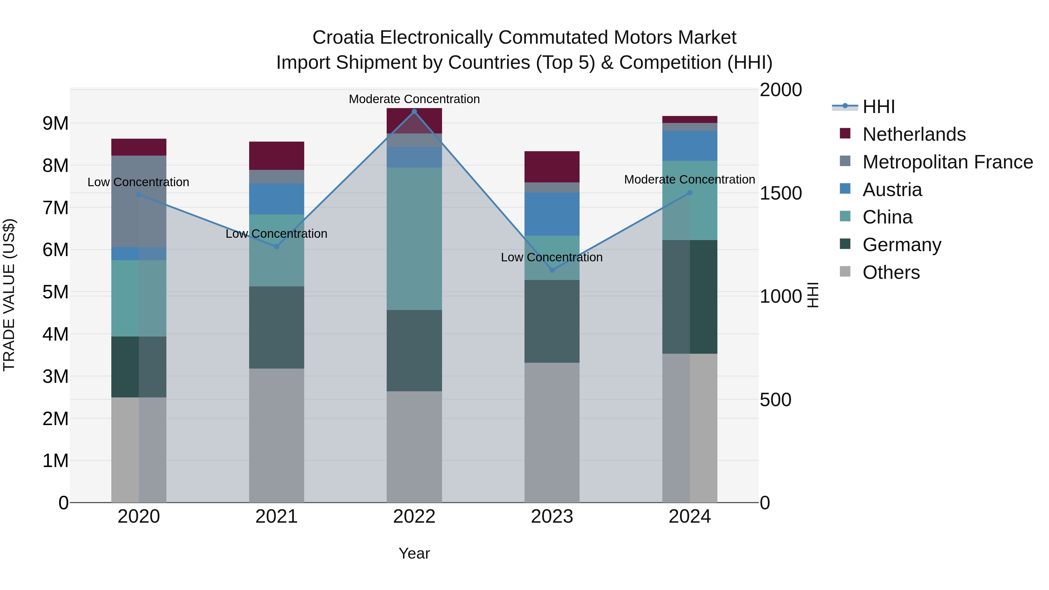 Croatia Electronically Commutated Motors Market Top 5 Importing Countries and Market Competition (HHI) Analysis