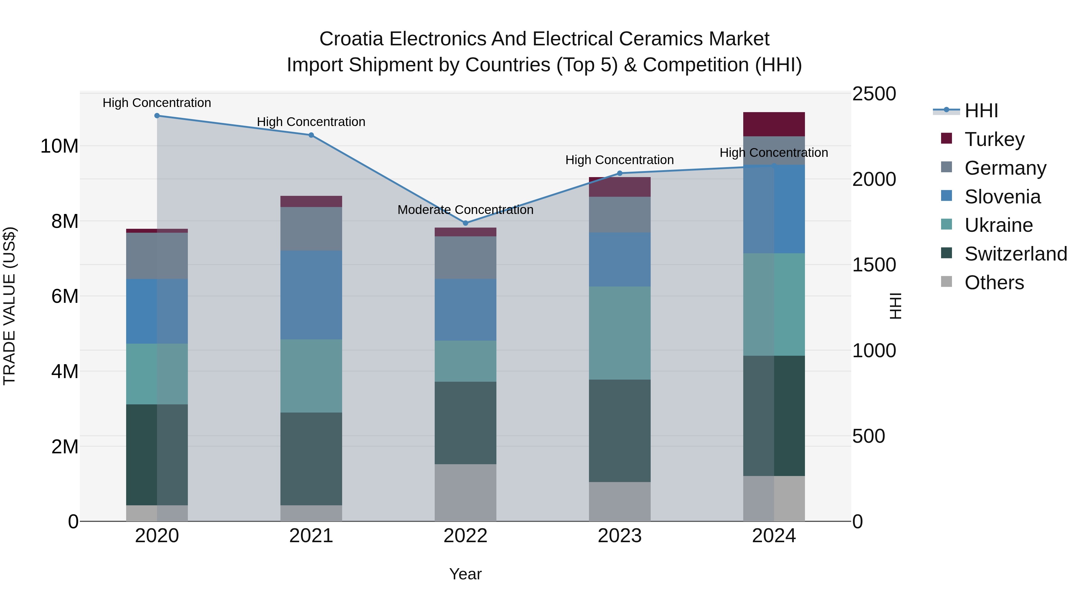 Croatia Electronics and Electrical Ceramics Market Top 5 Importing Countries and Market Competition (HHI) Analysis