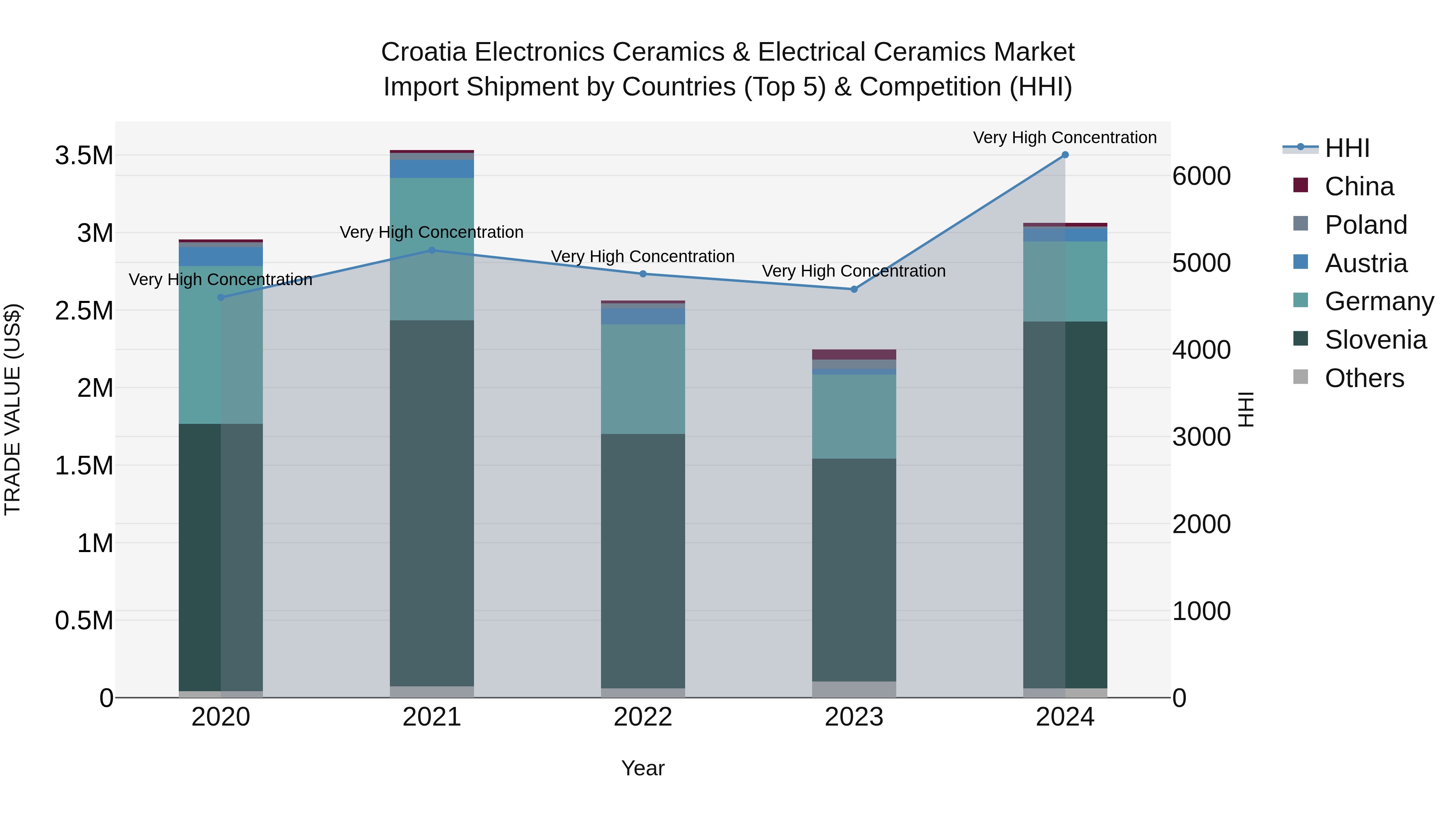 Croatia Electronics Ceramics & Electrical Ceramics Market Top 5 Importing Countries and Market Competition (HHI) Analysis