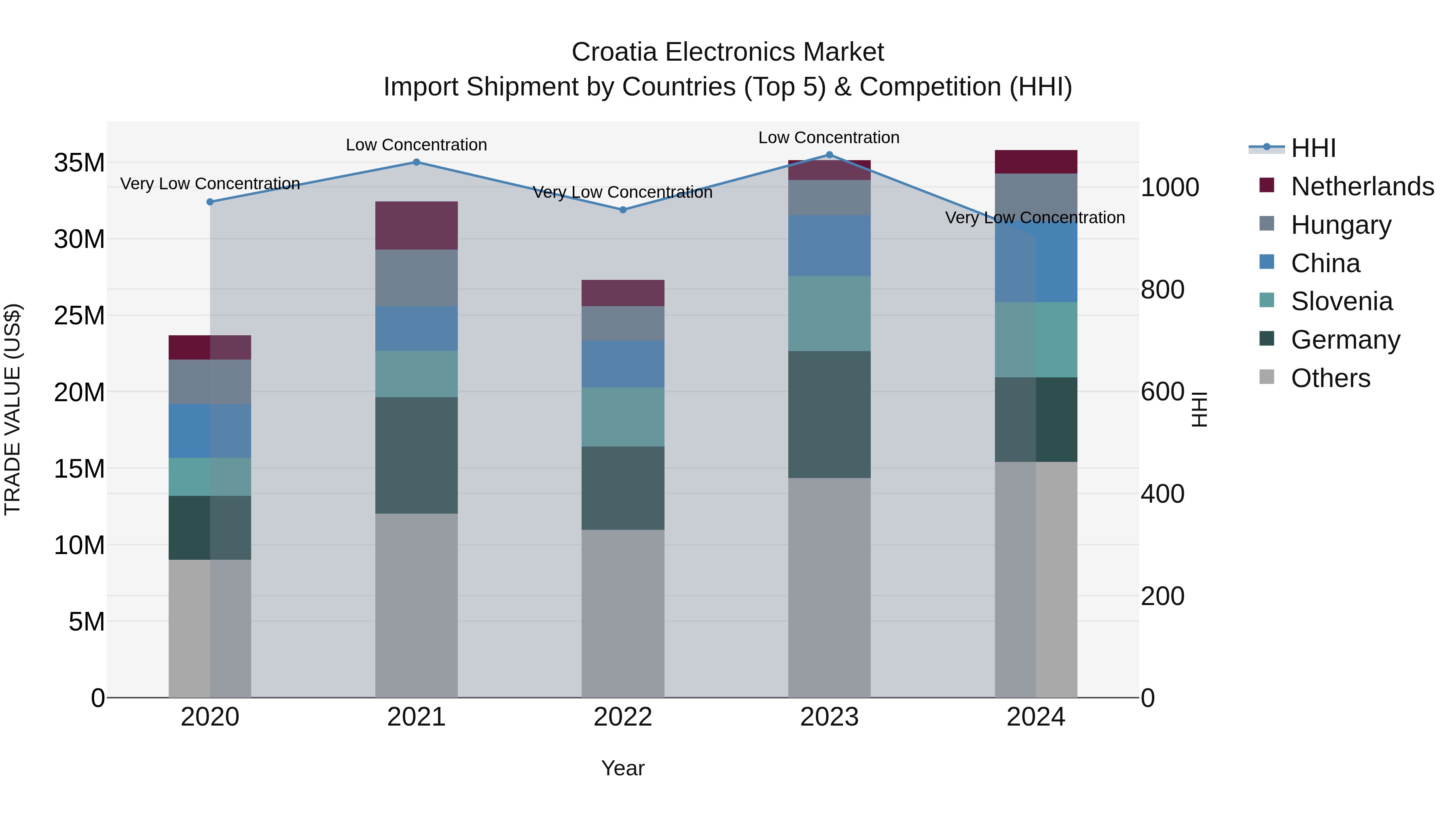 Croatia Electronics Market Top 5 Importing Countries and Market Competition (HHI) Analysis