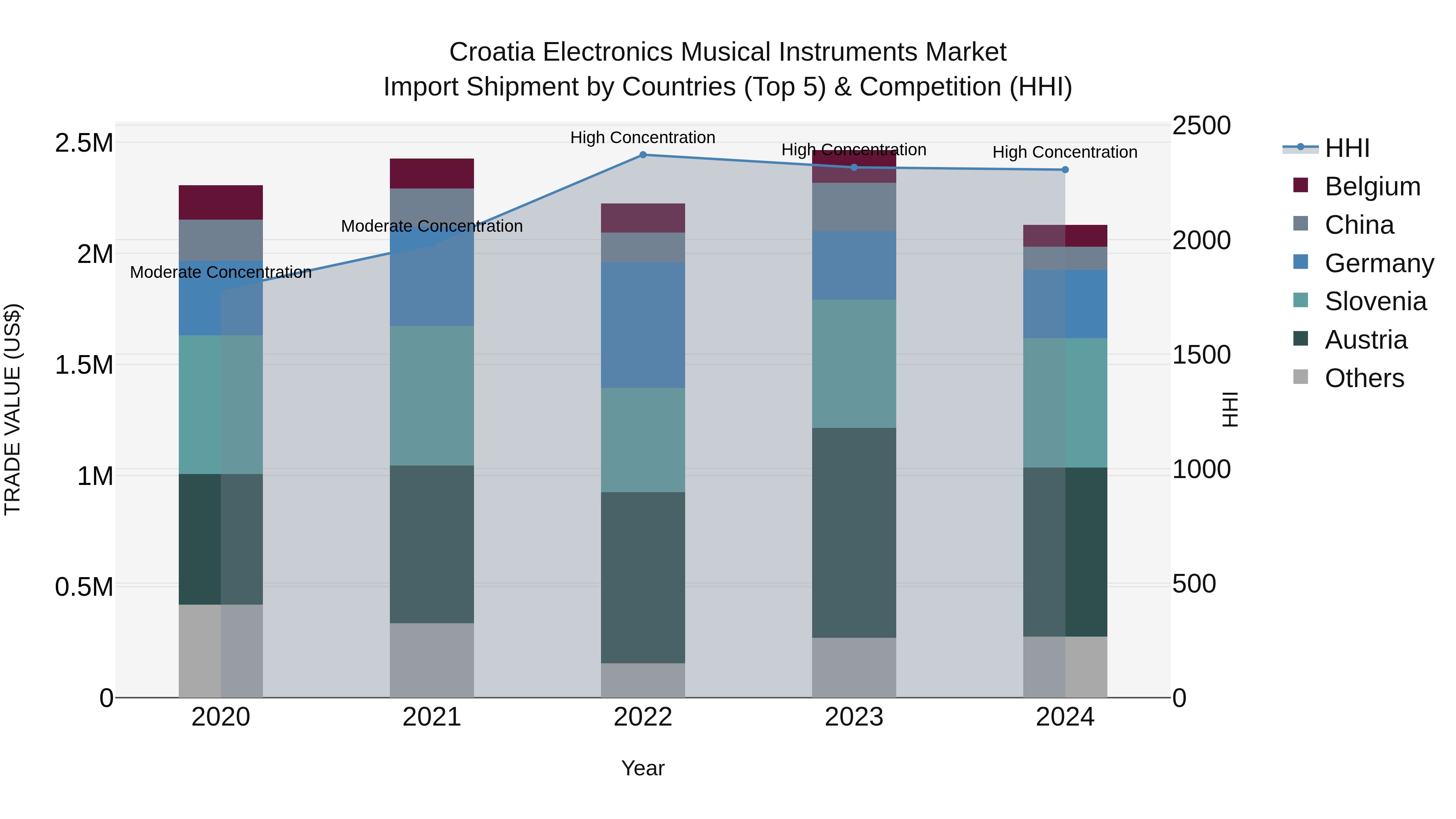 Croatia Electronics Musical Instruments Market Top 5 Importing Countries and Market Competition (HHI) Analysis
