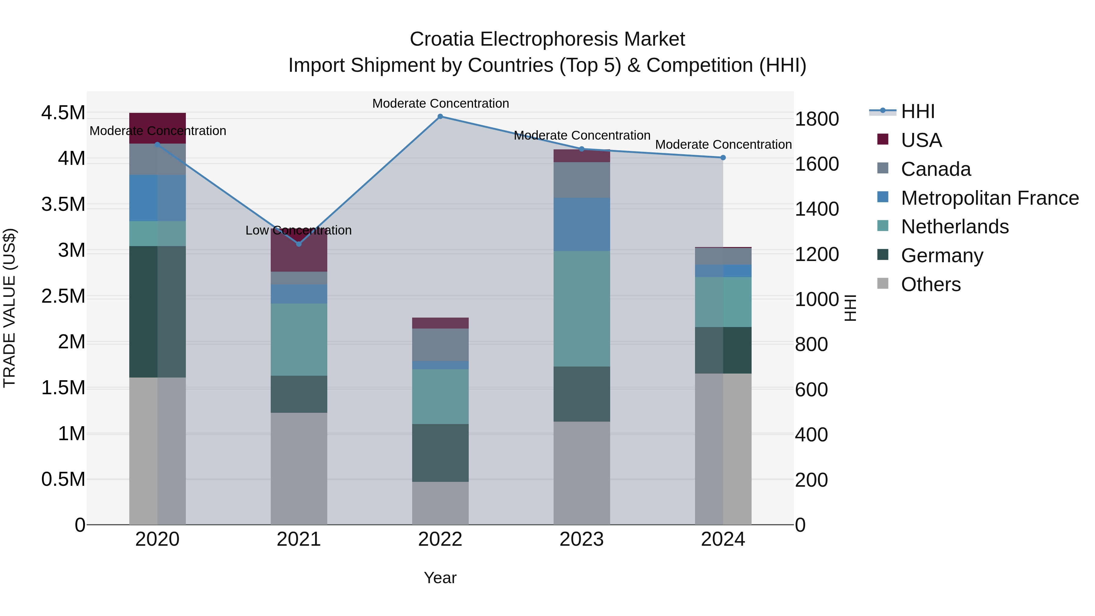 Croatia Electrophoresis Market Top 5 Importing Countries and Market Competition (HHI) Analysis