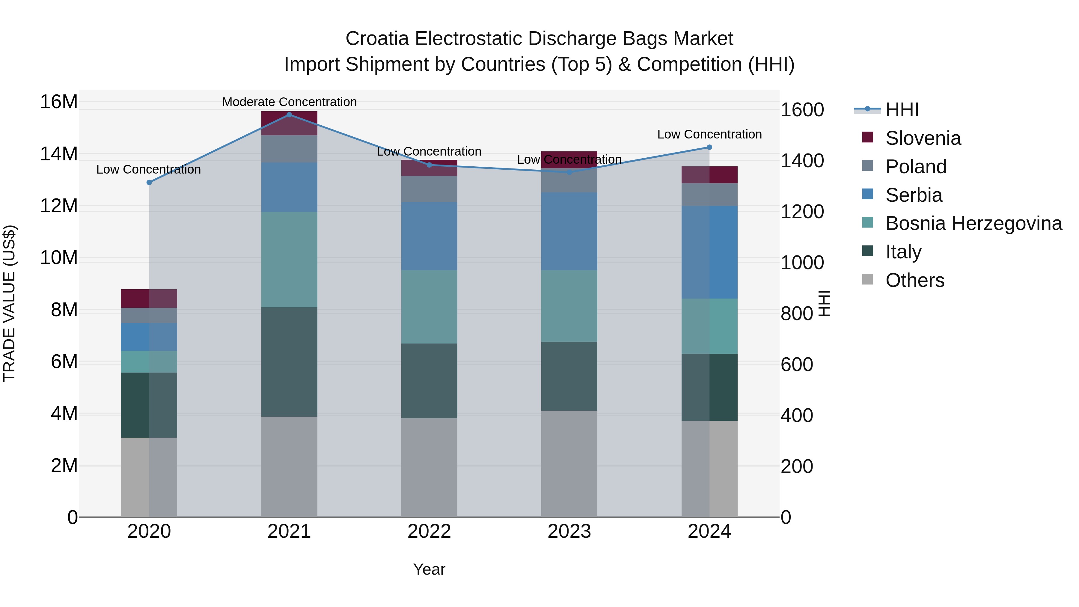 Croatia Electrostatic Discharge Bags Market Top 5 Importing Countries and Market Competition (HHI) Analysis