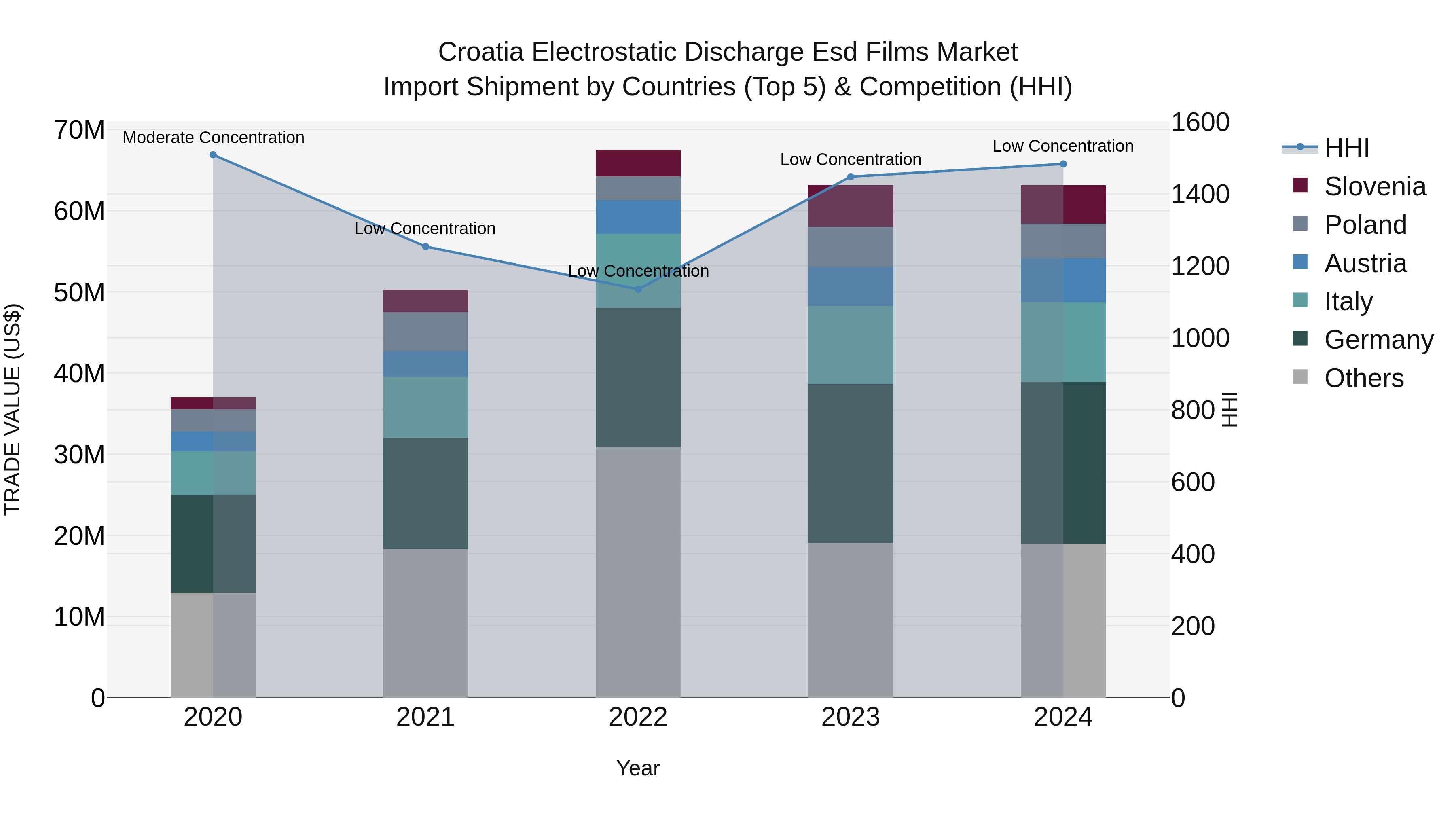 Croatia Electrostatic Discharge Esd Films Market Top 5 Importing Countries and Market Competition (HHI) Analysis
