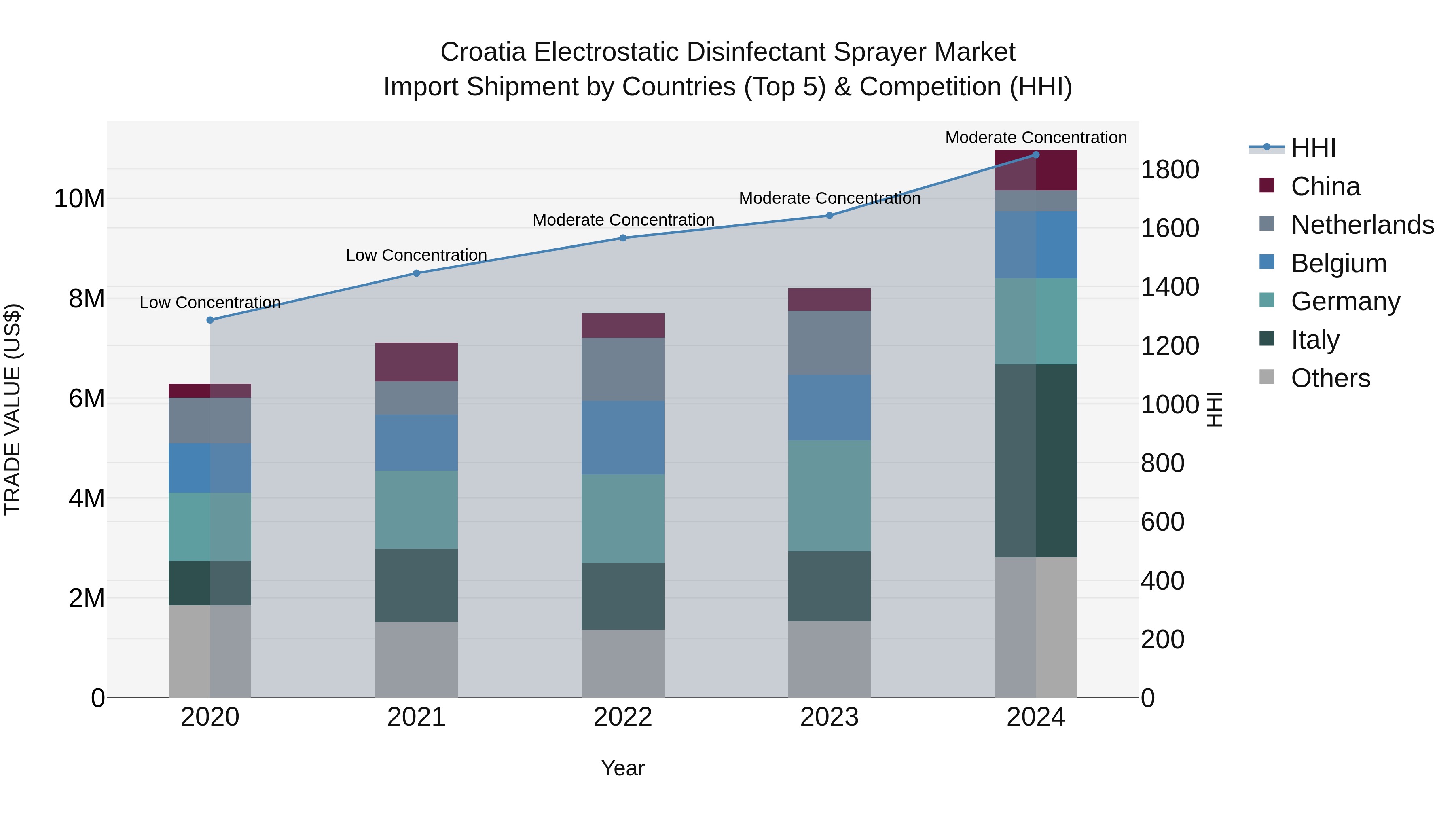 Croatia Electrostatic Disinfectant Sprayer Market Top 5 Importing Countries and Market Competition (HHI) Analysis