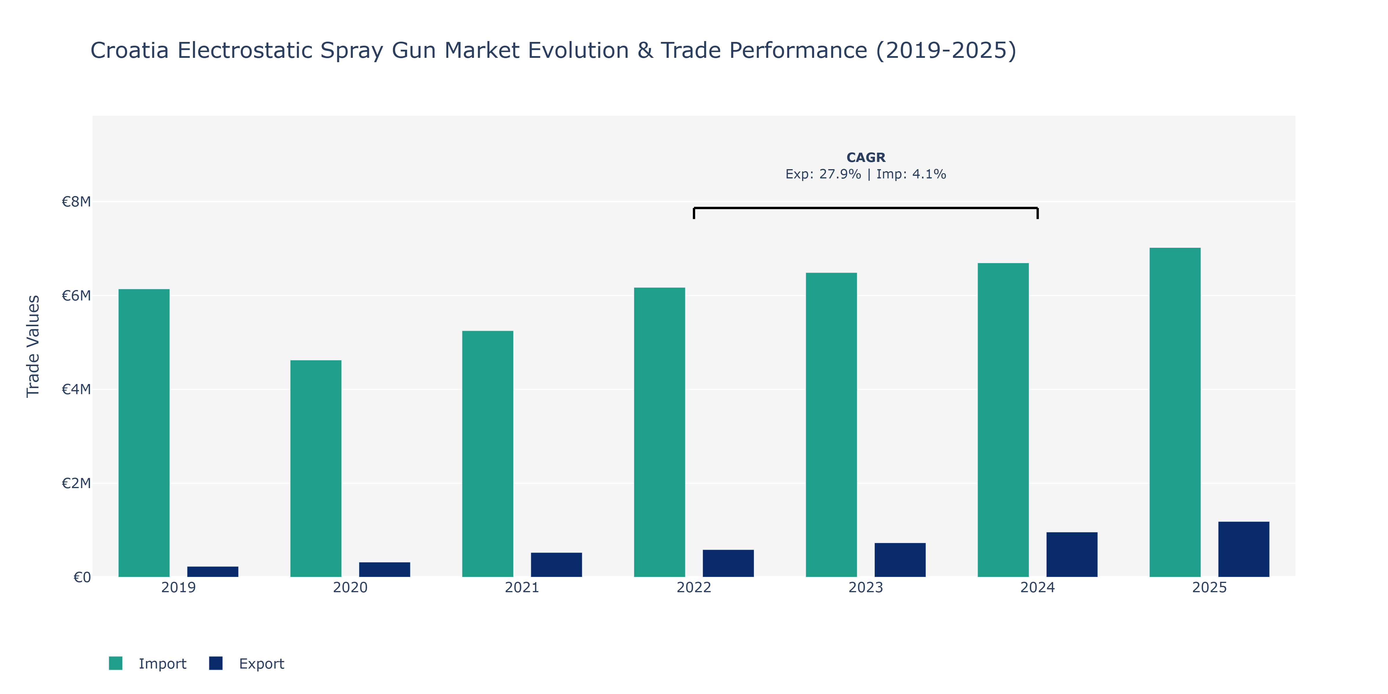 Croatia Electrostatic Spray Gun Market: Production & Trade Performance (2019-2025)