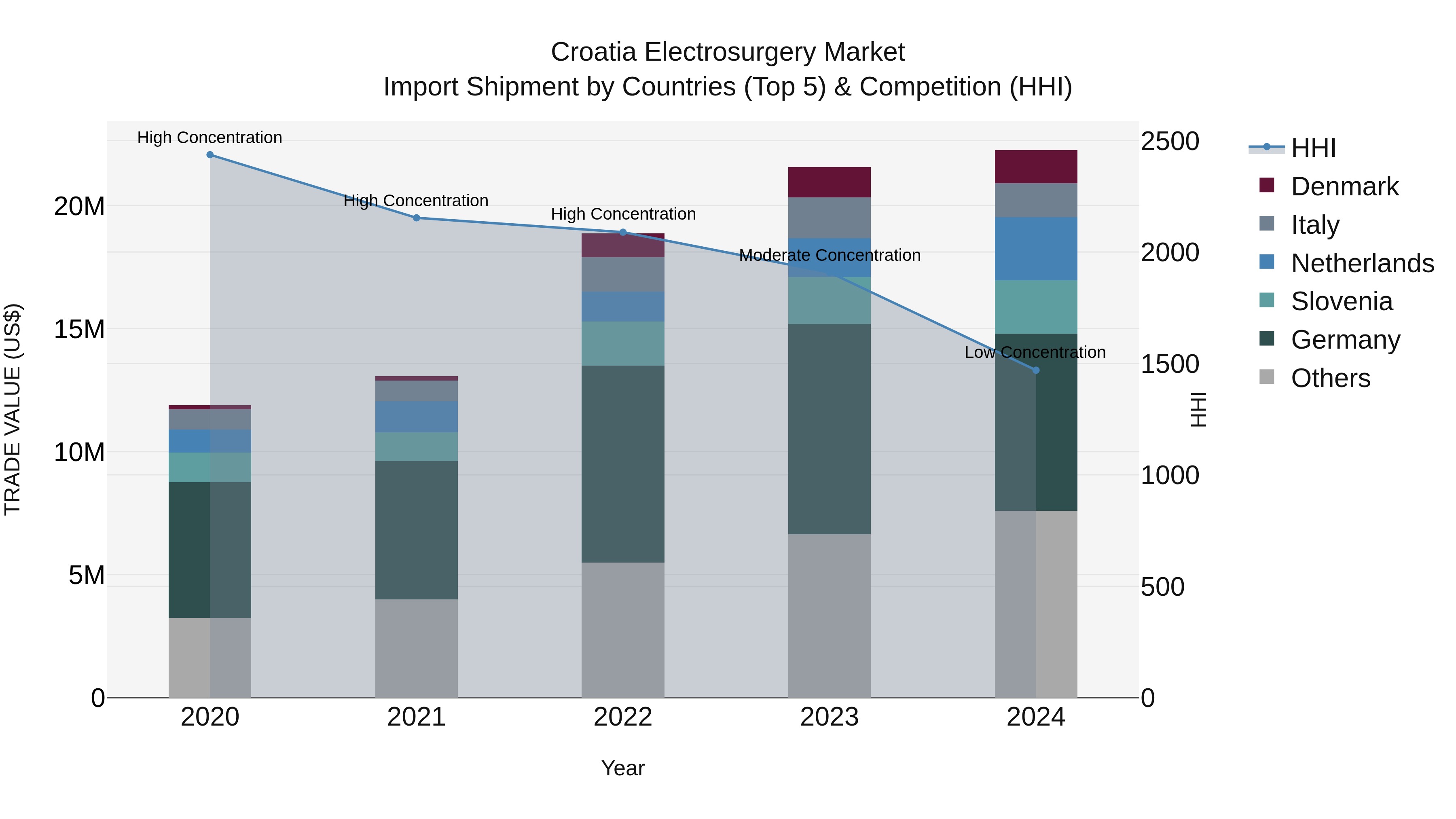 Croatia Electrosurgery Market Top 5 Importing Countries and Market Competition (HHI) Analysis