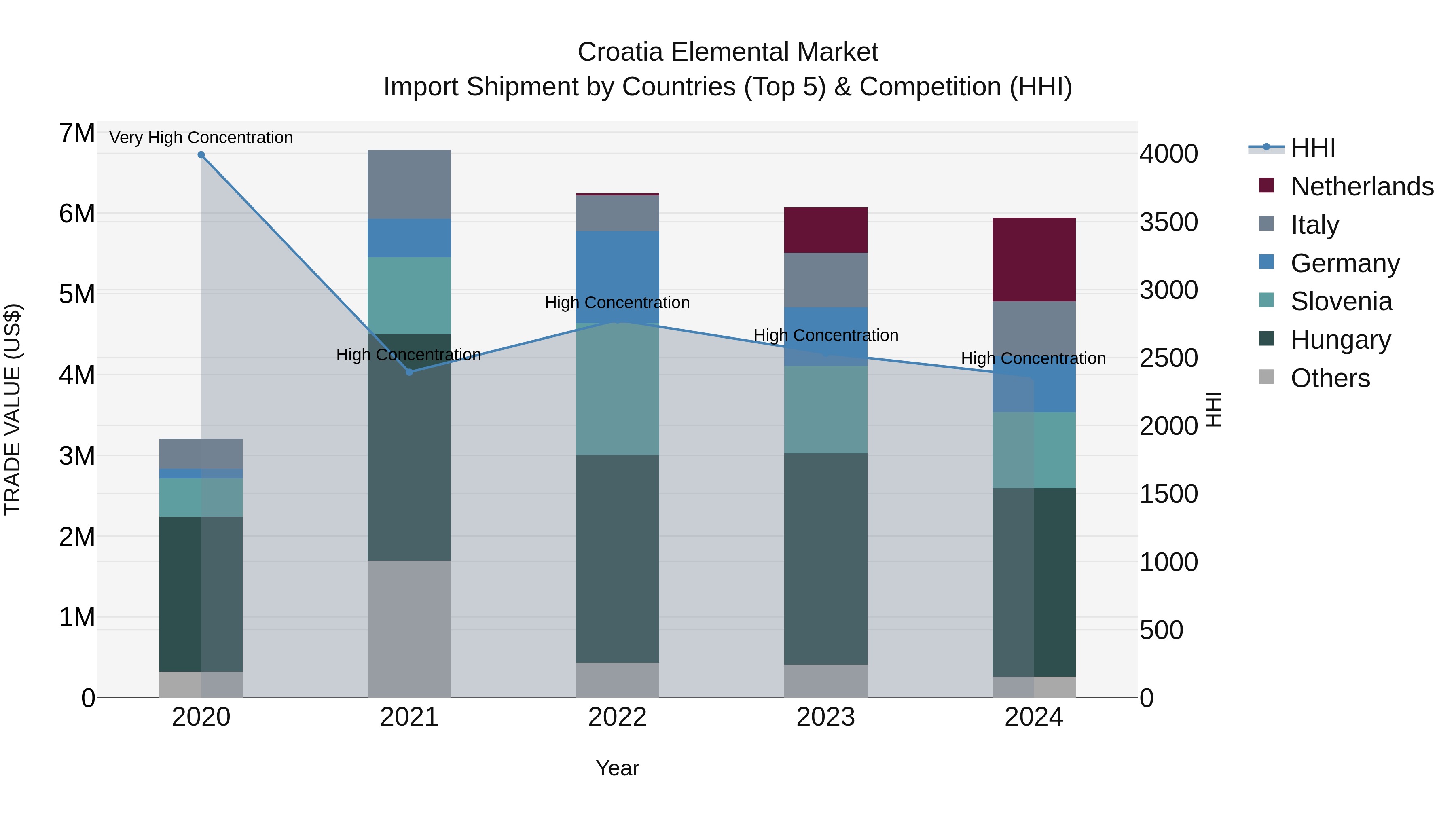 Croatia Elemental Market Top 5 Importing Countries and Market Competition (HHI) Analysis