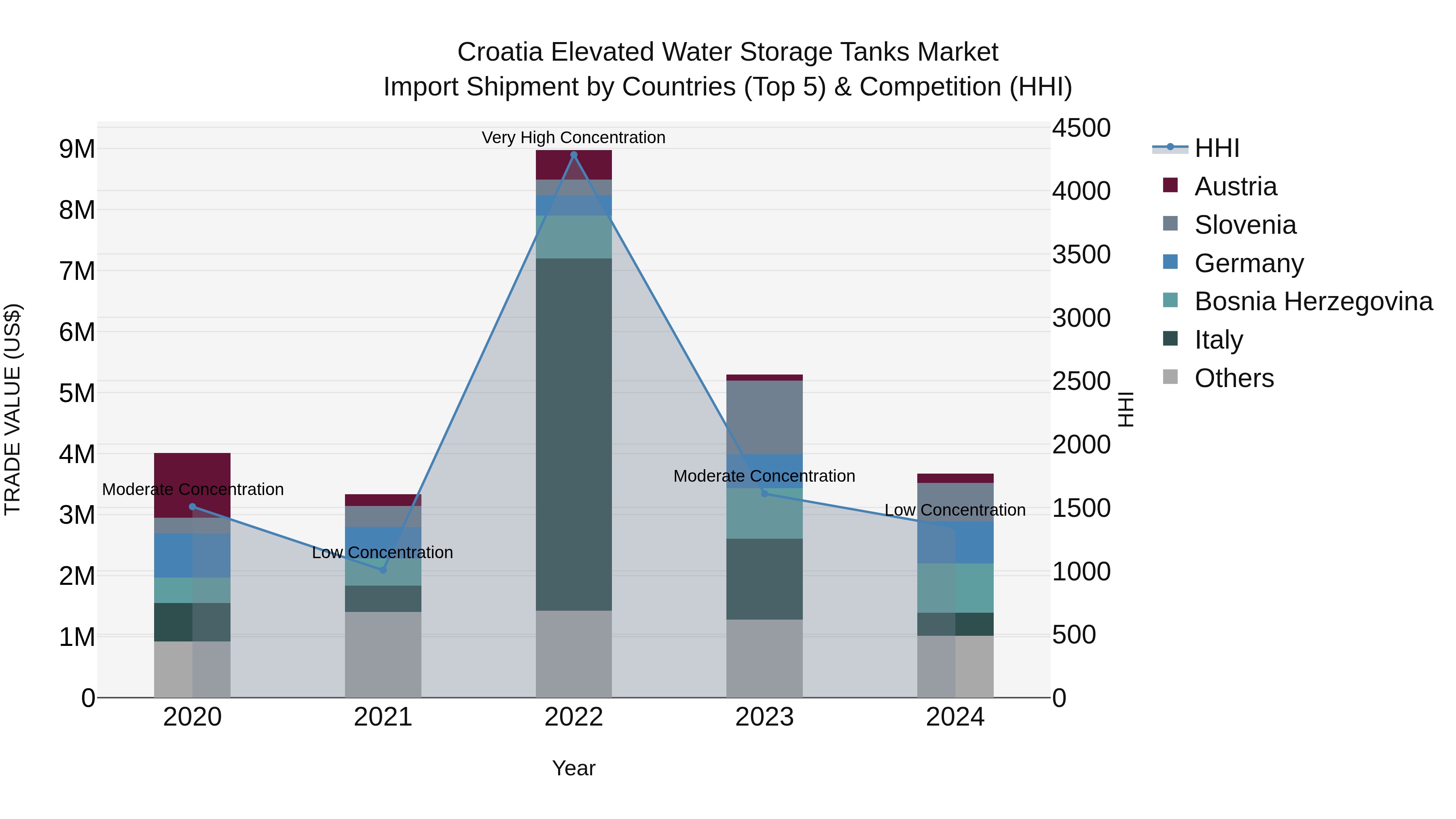 Croatia Elevated Water Storage Tanks Market Top 5 Importing Countries and Market Competition (HHI) Analysis