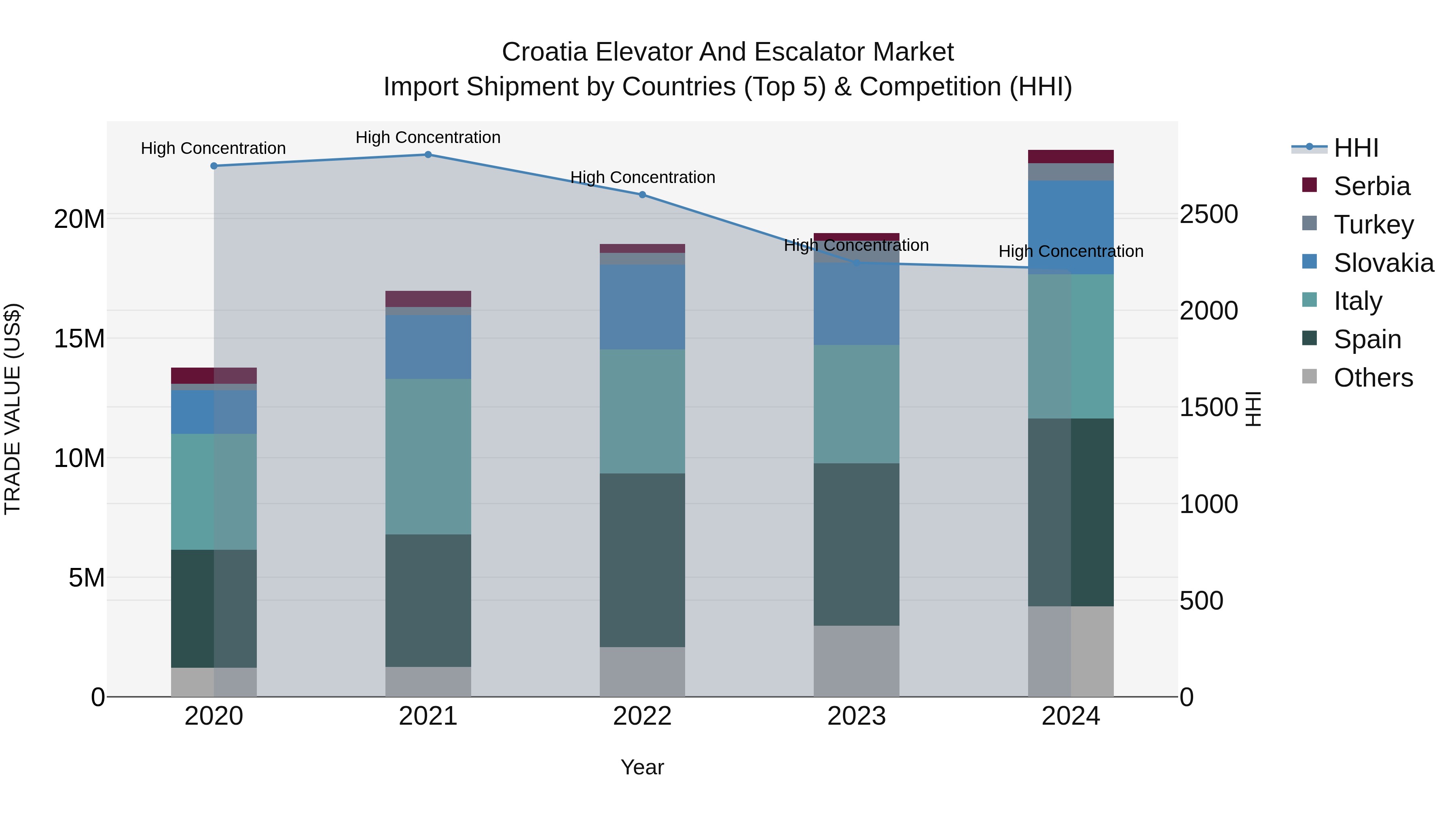 Croatia Elevator and Escalator Market Top 5 Importing Countries and Market Competition (HHI) Analysis