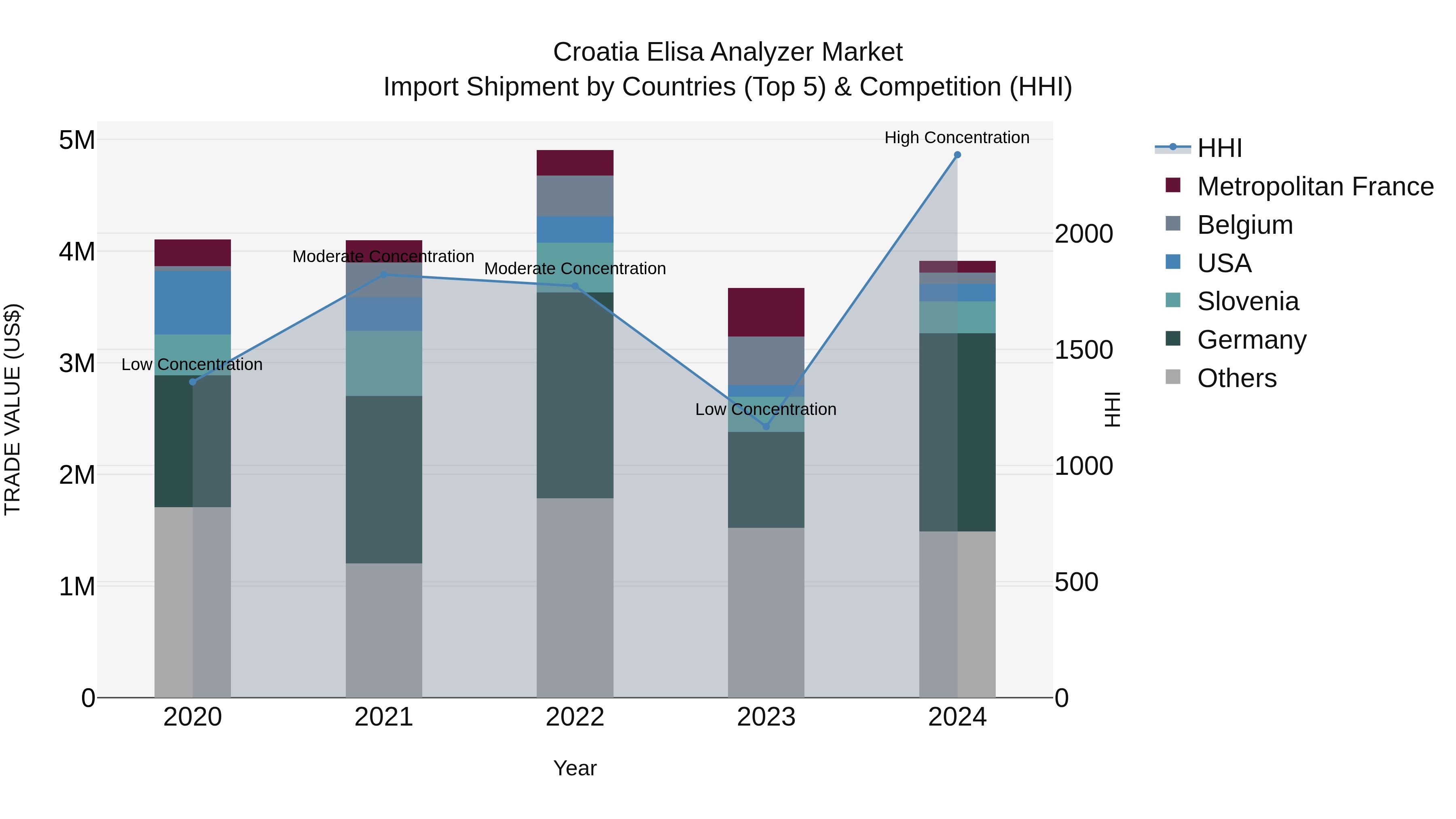Croatia Elisa Analyzer Market Top 5 Importing Countries and Market Competition (HHI) Analysis