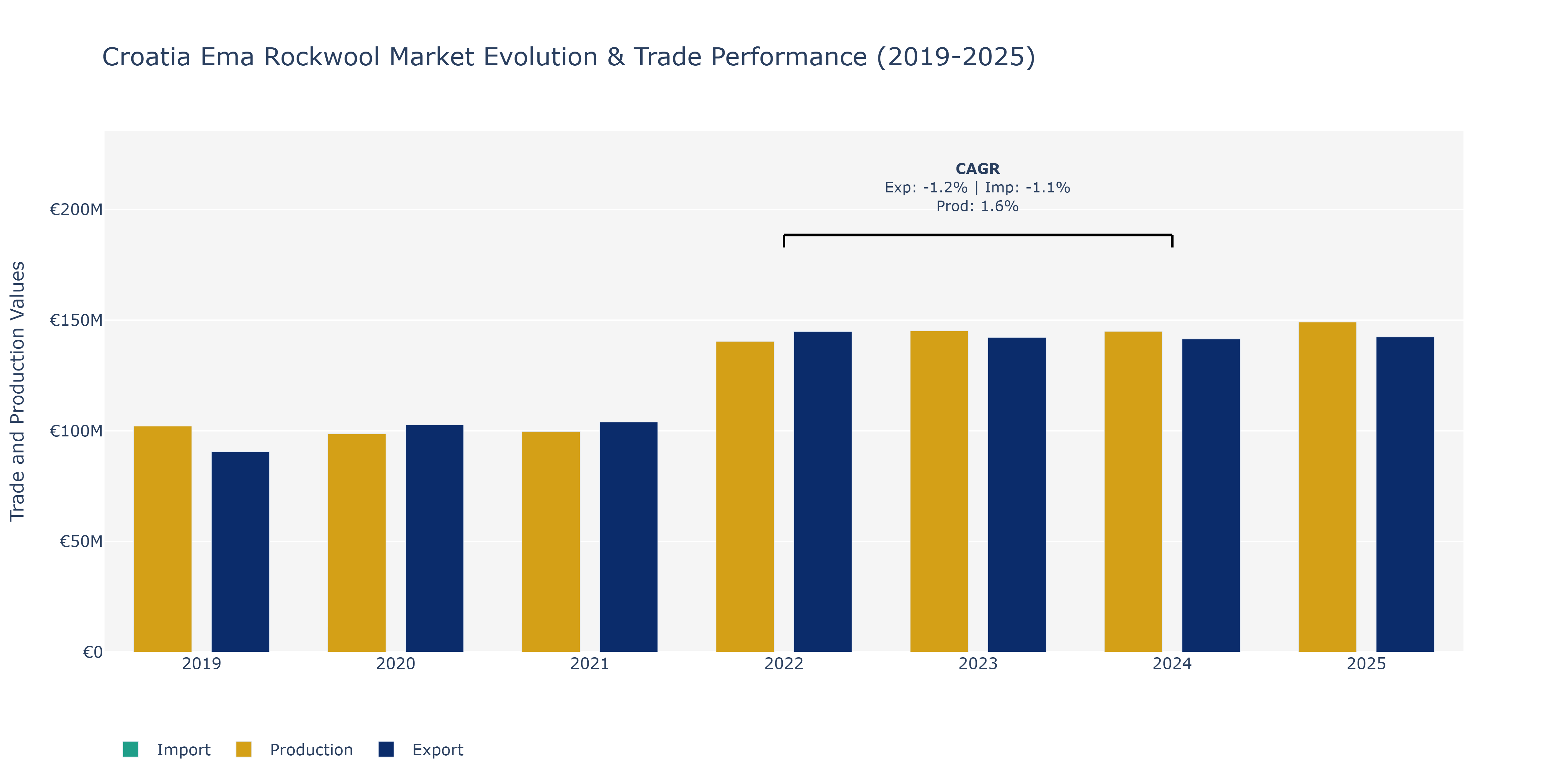 Croatia Ema Rockwool Market: Production & Trade Performance (2019-2025) Size