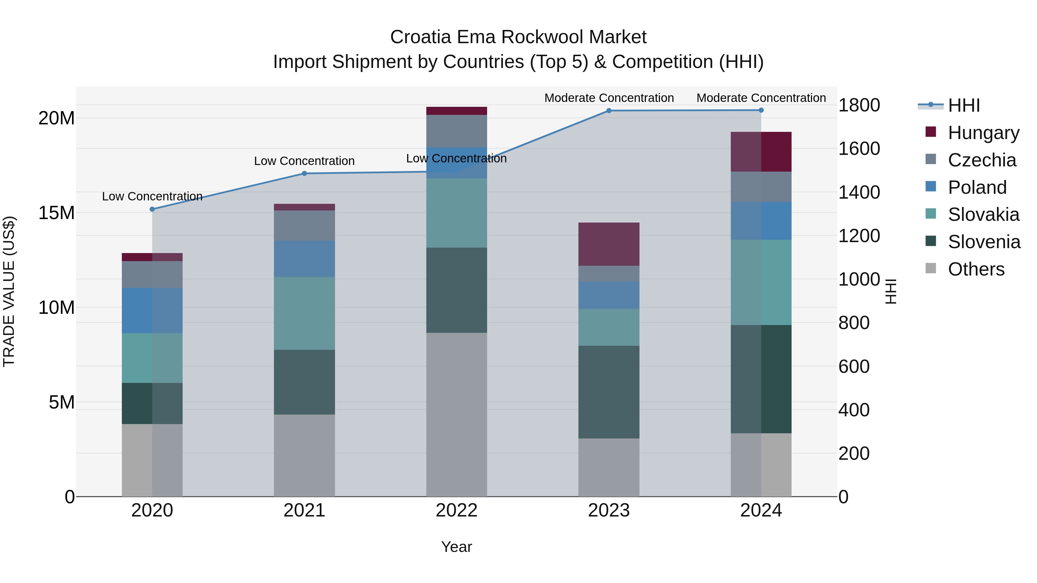 Croatia Ema Rockwool Market Top 5 Importing Countries and Market Competition (HHI) Analysis