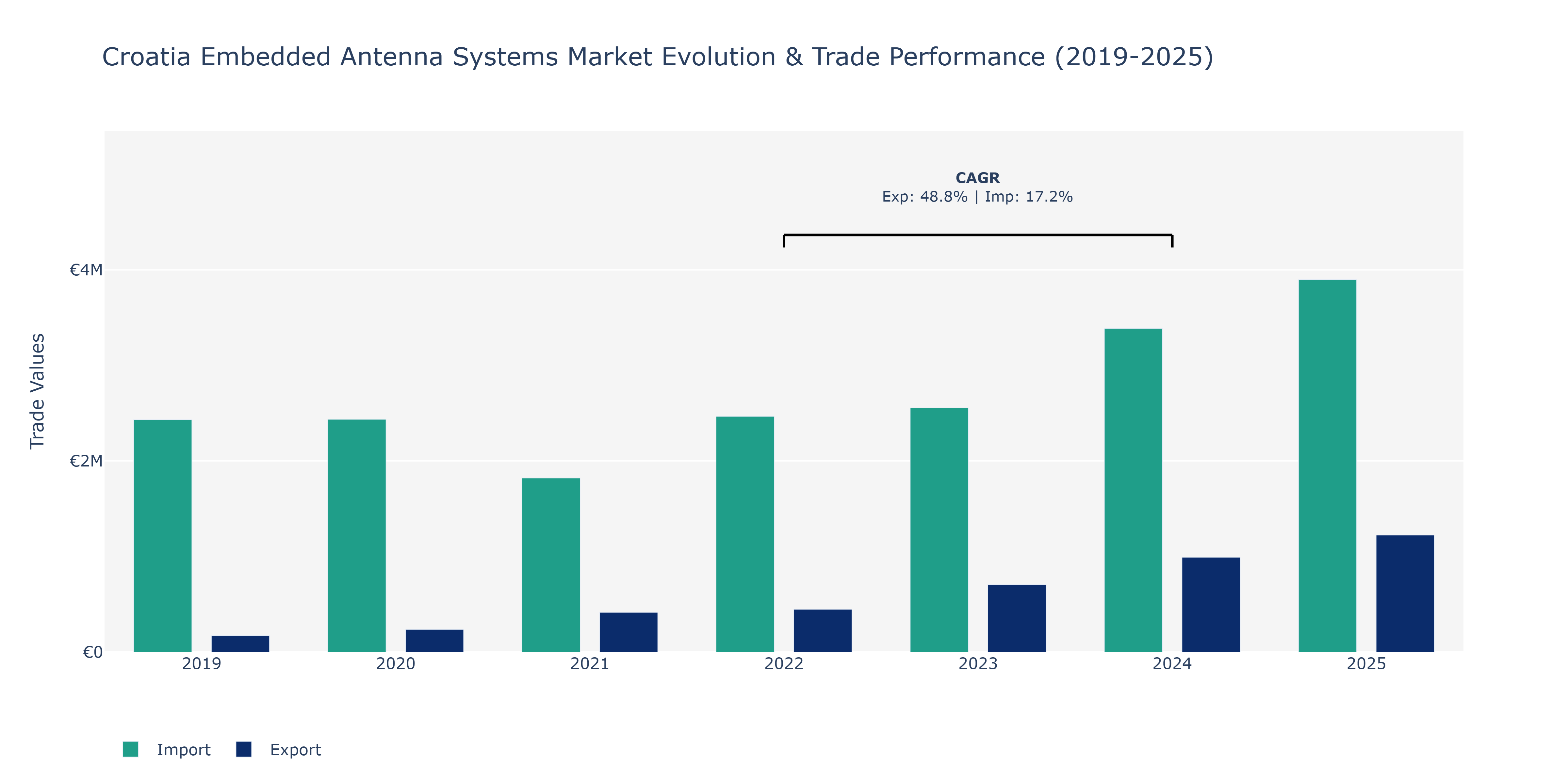 Croatia Embedded Antenna Systems Market: Production & Trade Performance (2019-2025)