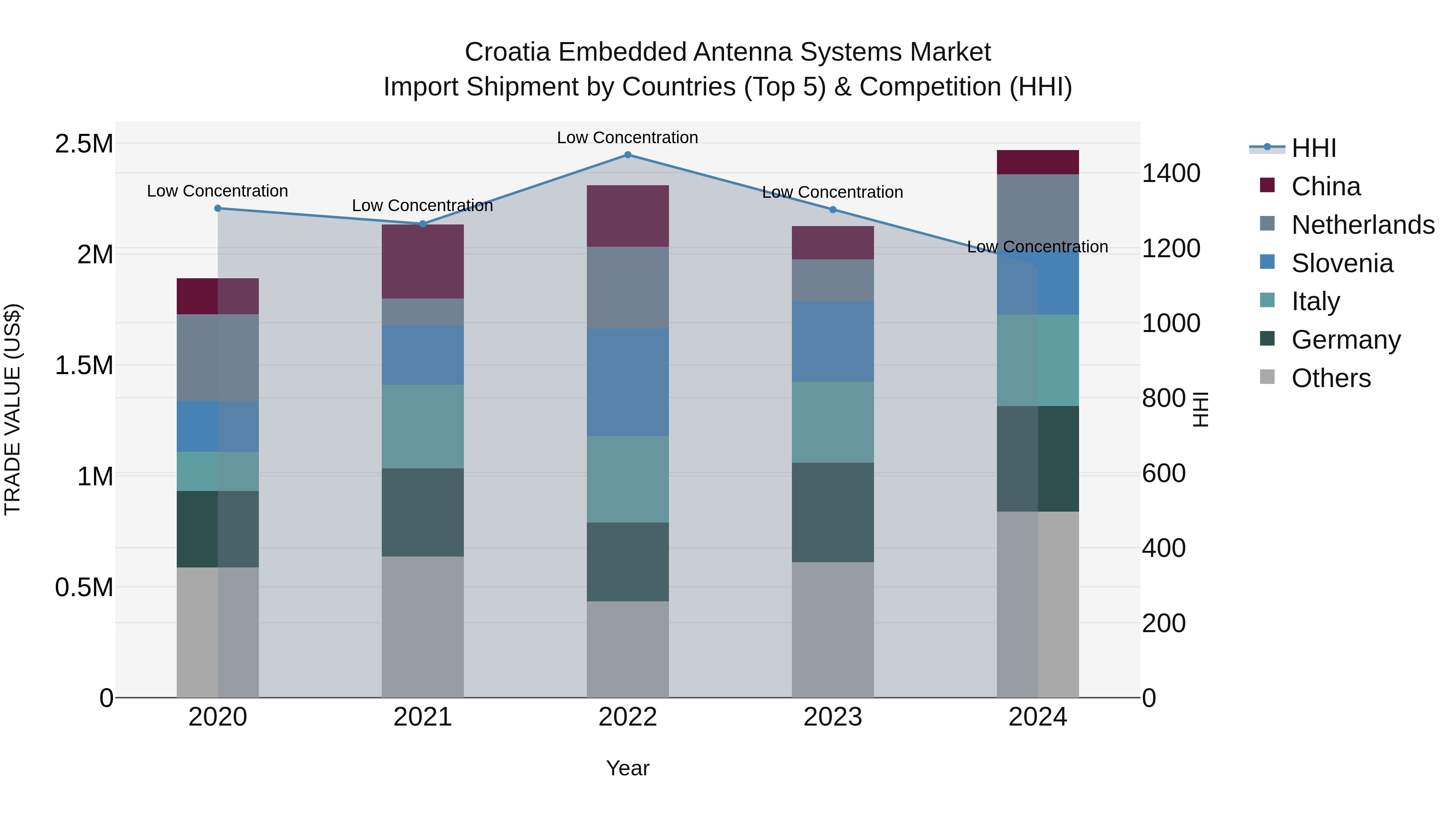 Croatia Embedded Antenna Systems Market Top 5 Importing Countries and Market Competition (HHI) Analysis