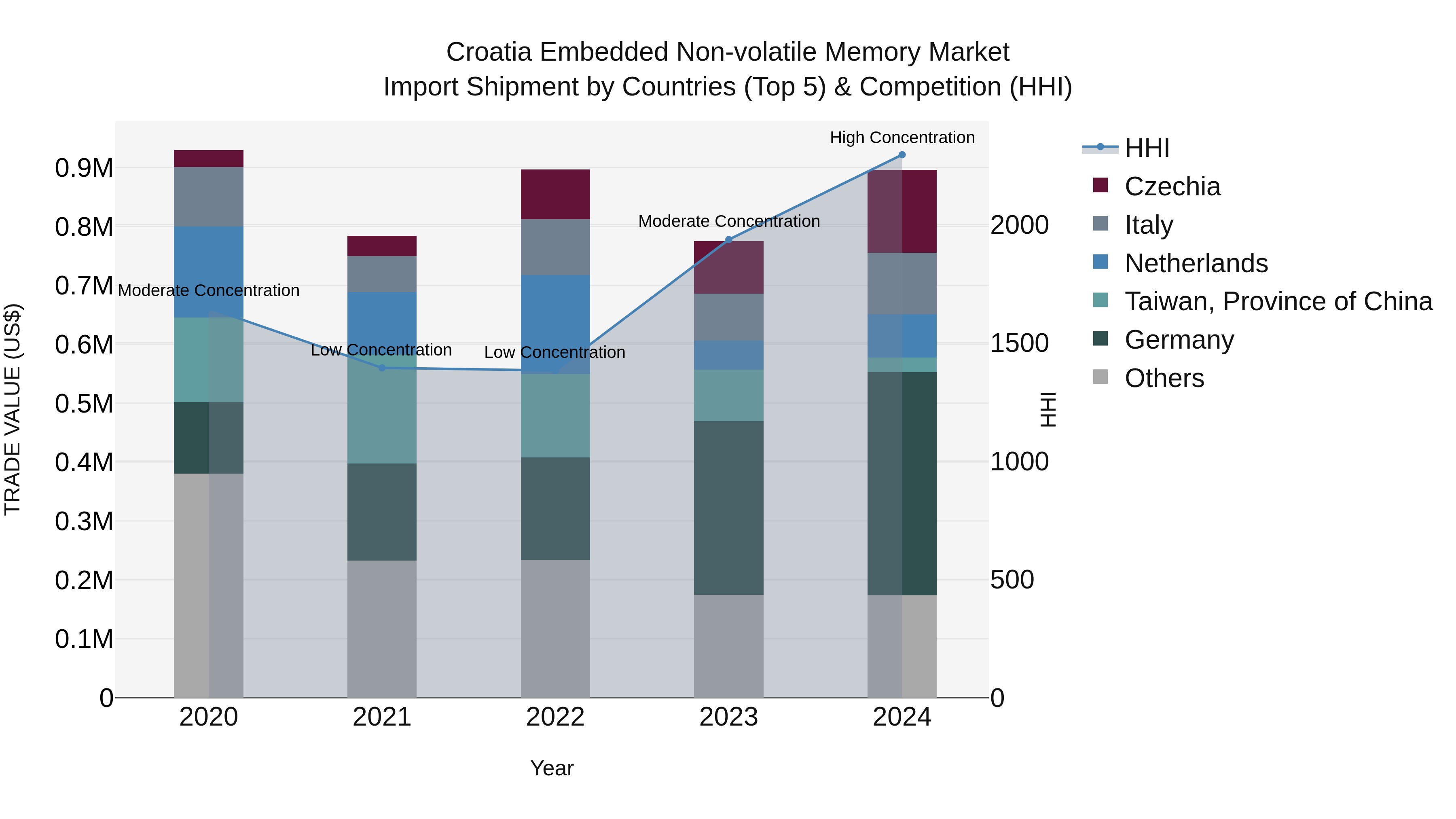 Croatia Embedded Non-volatile Memory Market Top 5 Importing Countries and Market Competition (HHI) Analysis
