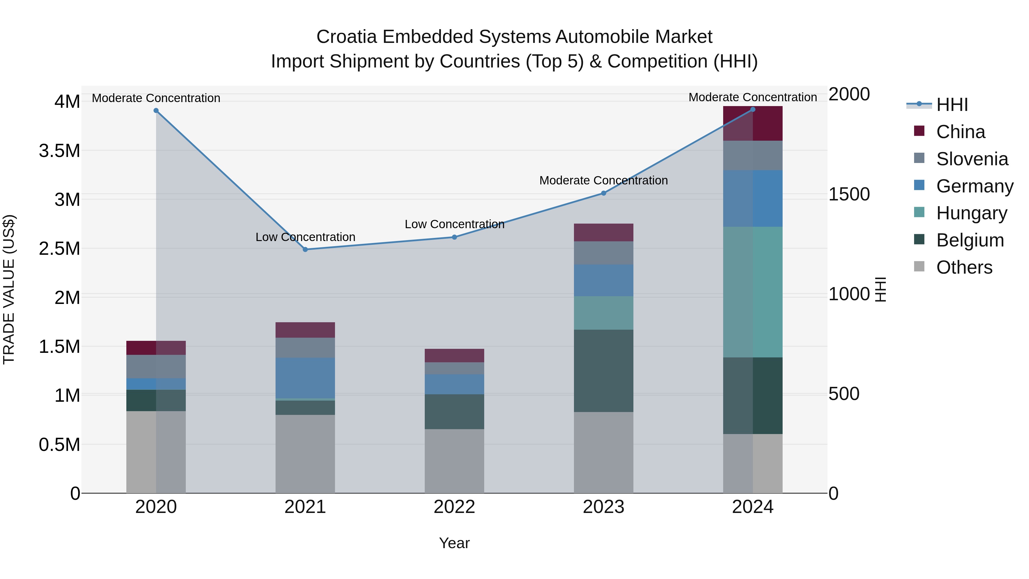 Croatia Embedded Systems Automobile Market Top 5 Importing Countries and Market Competition (HHI) Analysis