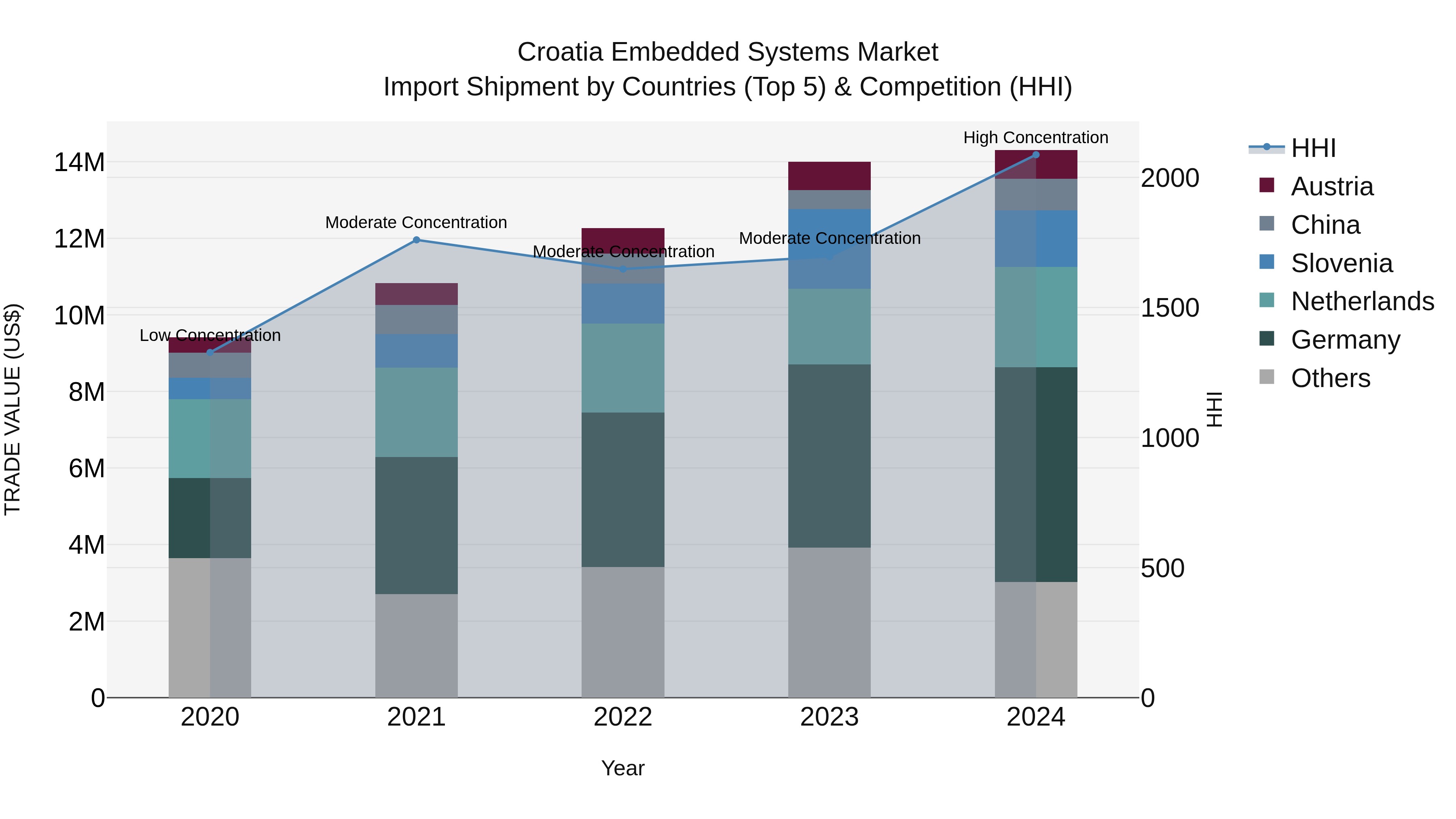 Croatia Embedded Systems Market Top 5 Importing Countries and Market Competition (HHI) Analysis