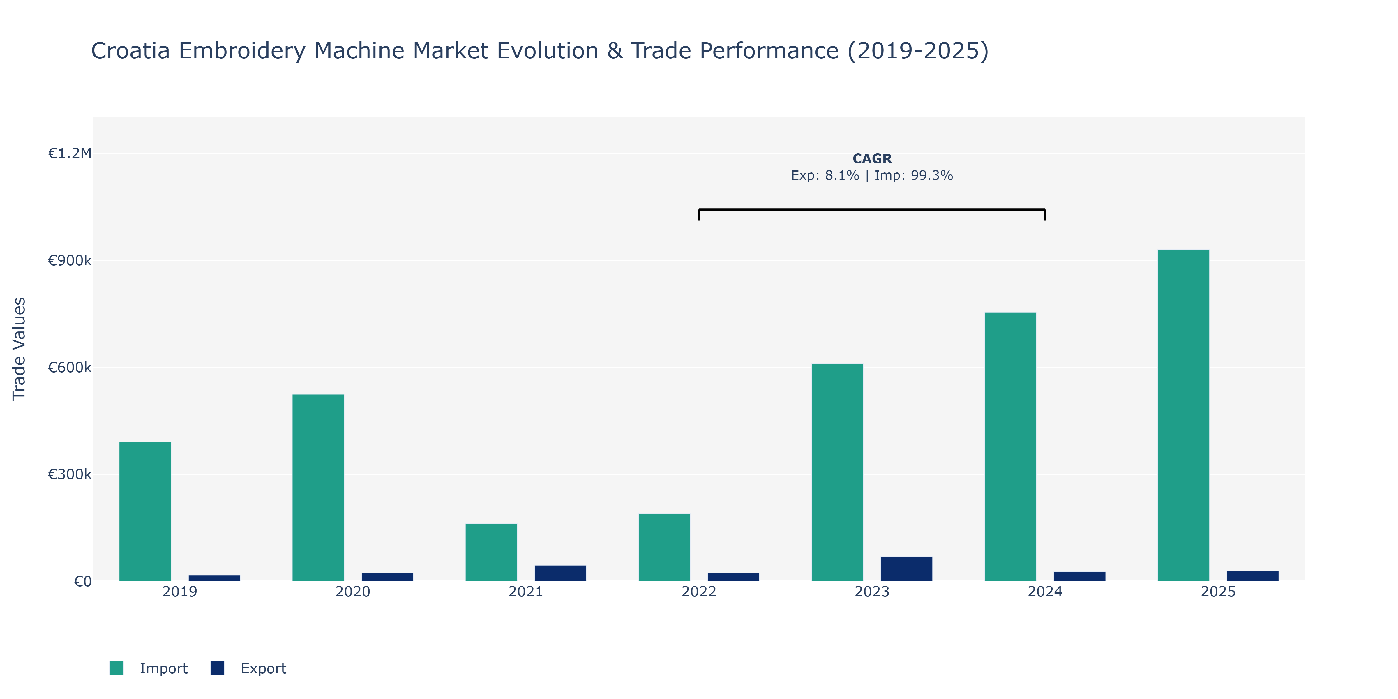 Croatia Embroidery Machine Market: Production & Trade Performance (2019-2025)