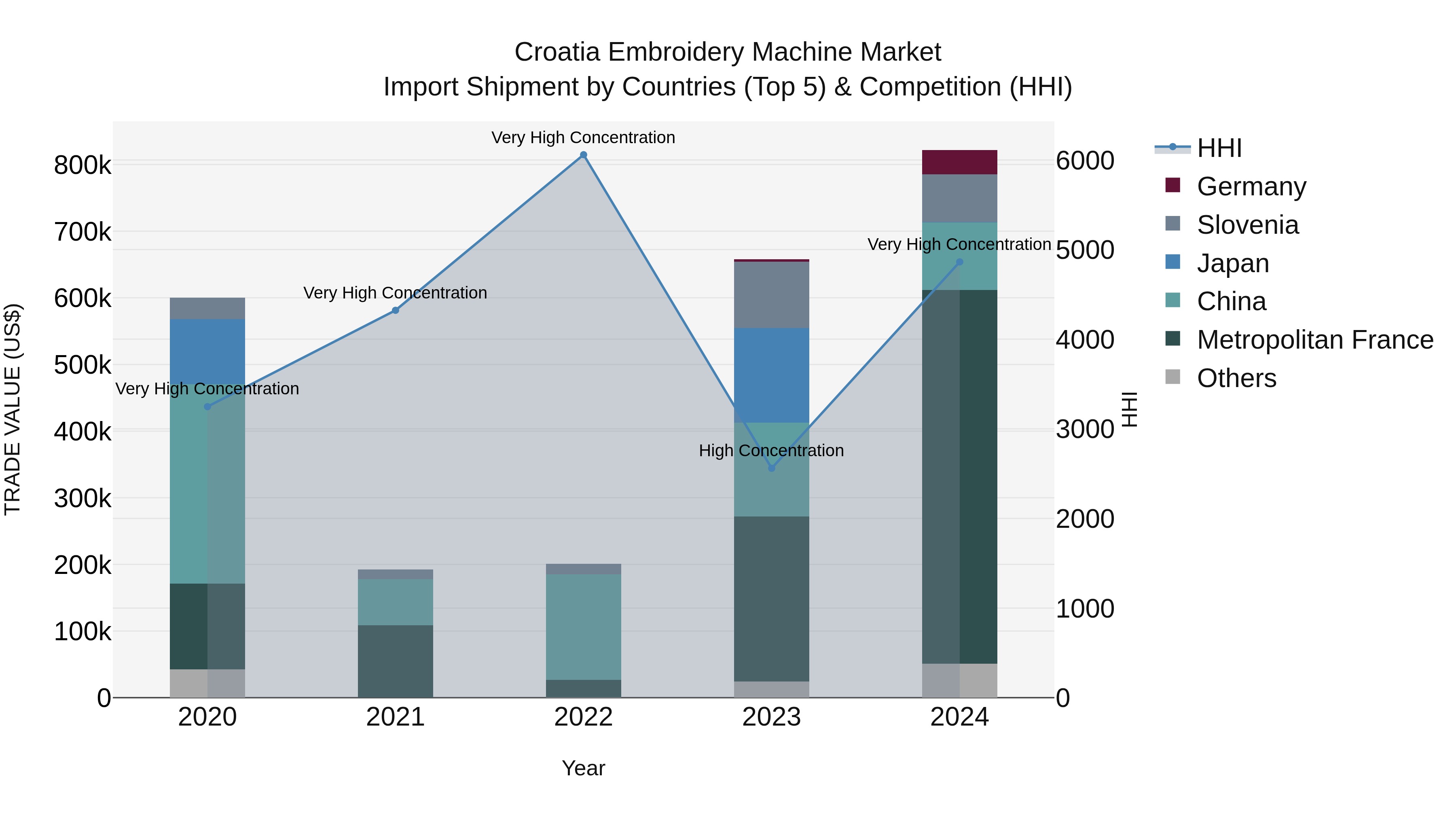 Croatia Embroidery Machine Market Top 5 Importing Countries and Market Competition (HHI) Analysis