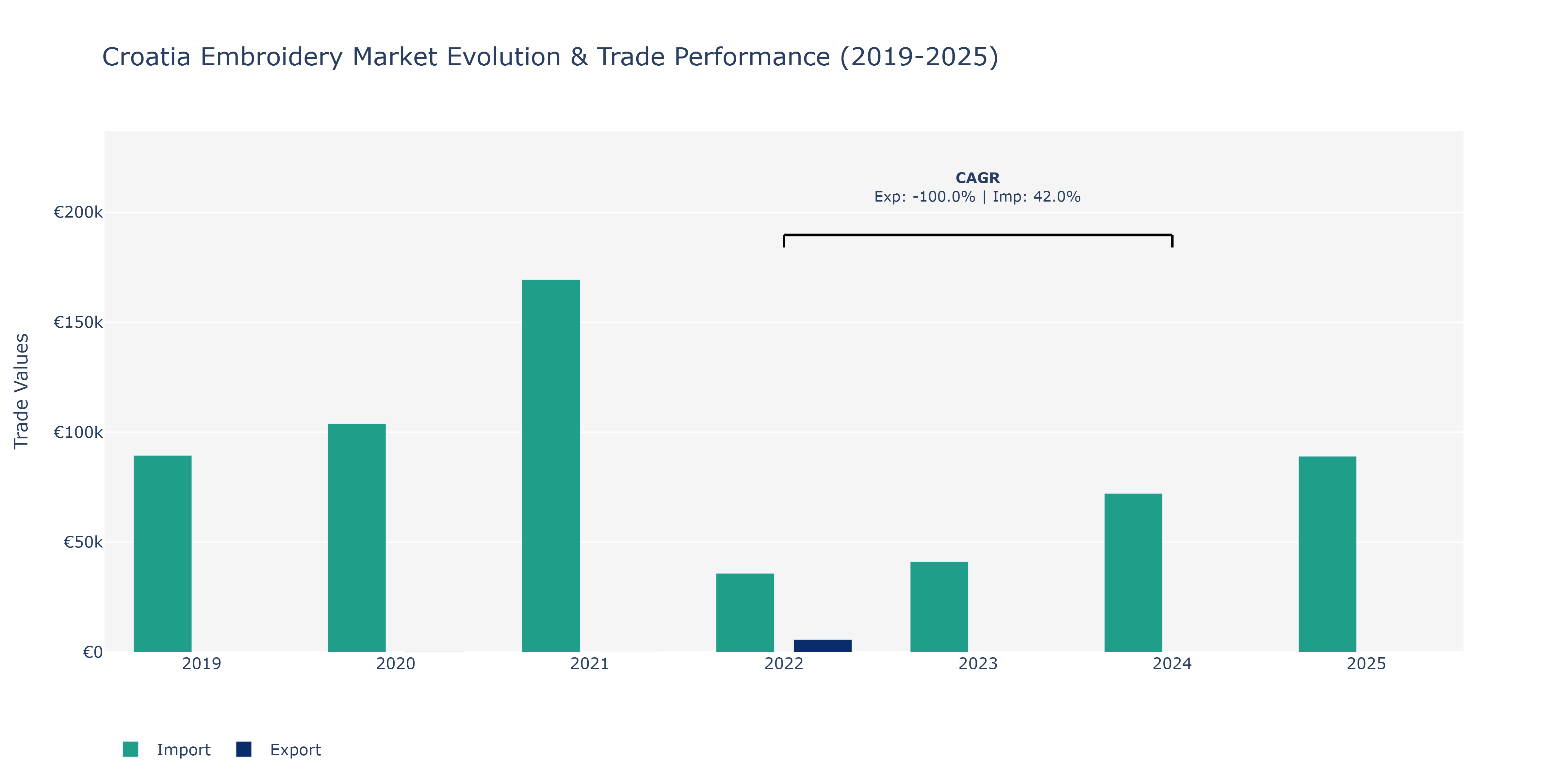 Croatia Embroidery Market: Production & Trade Performance (2019-2025) Size