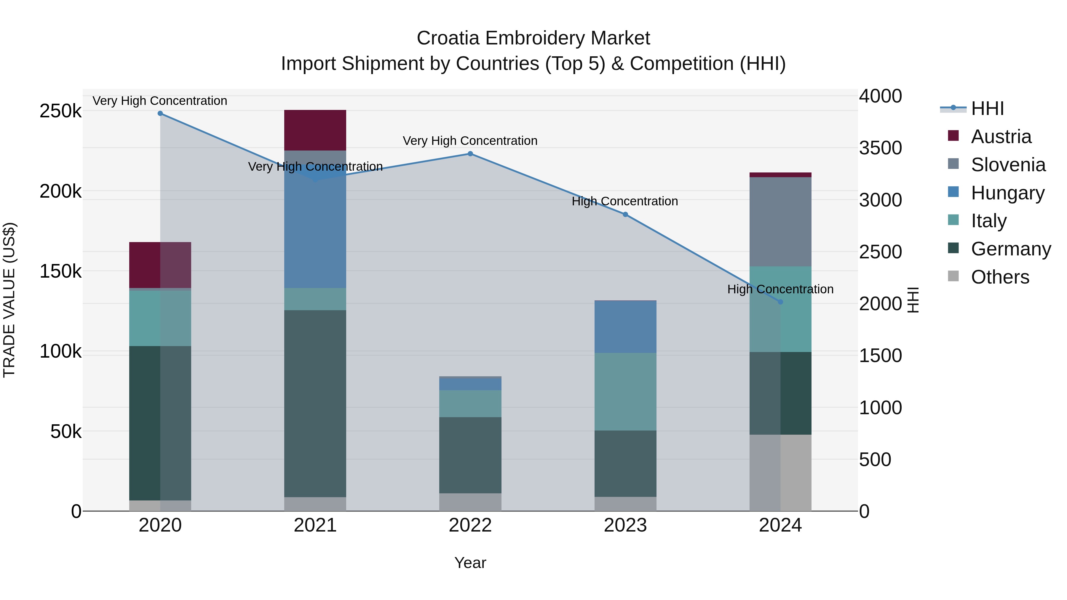 Croatia Embroidery Market Top 5 Importing Countries and Market Competition (HHI) Analysis
