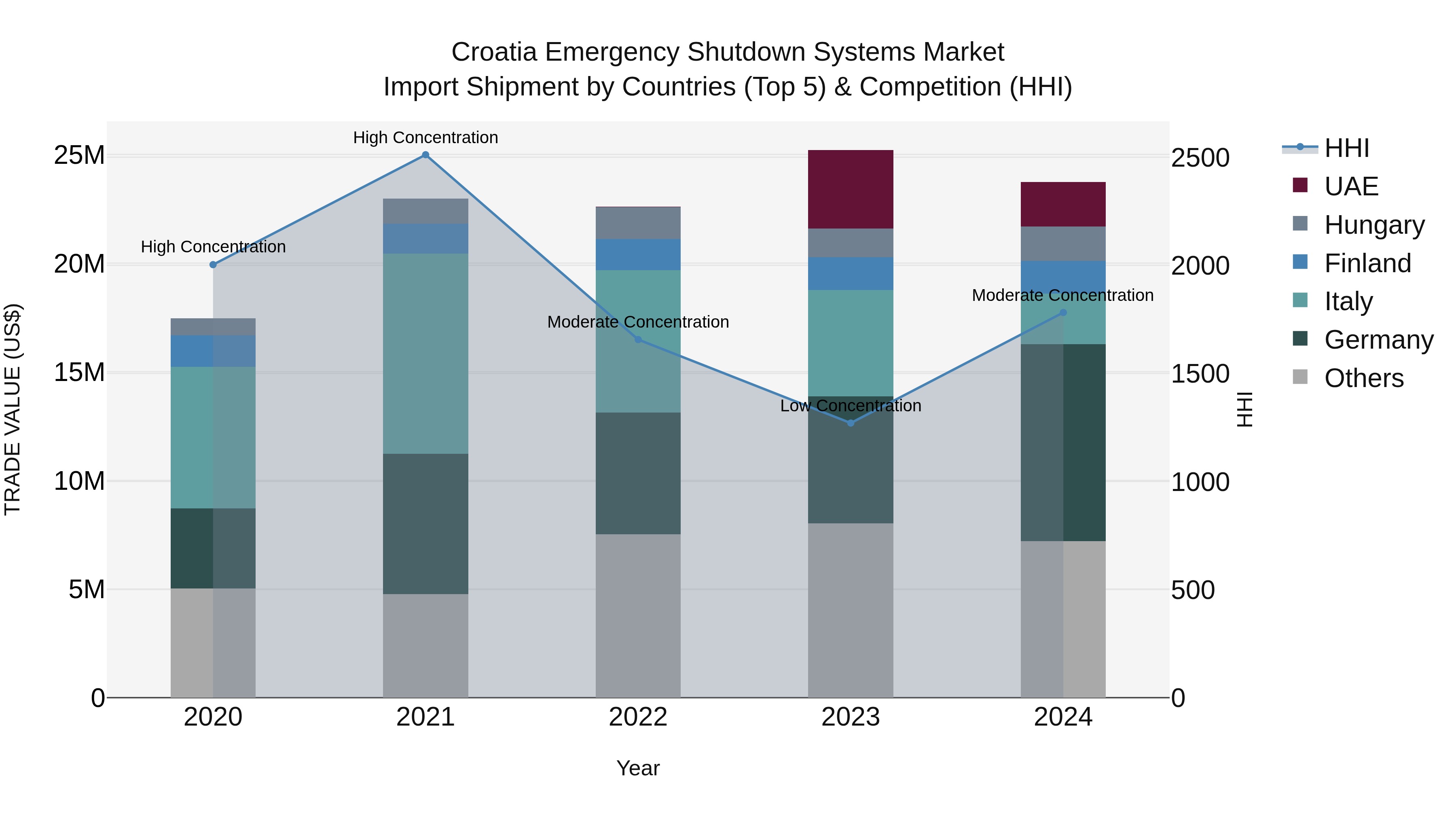 Croatia Emergency Shutdown Systems Market Top 5 Importing Countries and Market Competition (HHI) Analysis